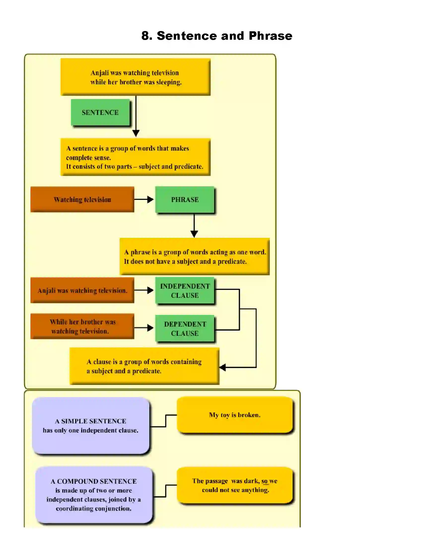Maharashtra Board Class 6th English Sentence and Phrase Revision Note 1