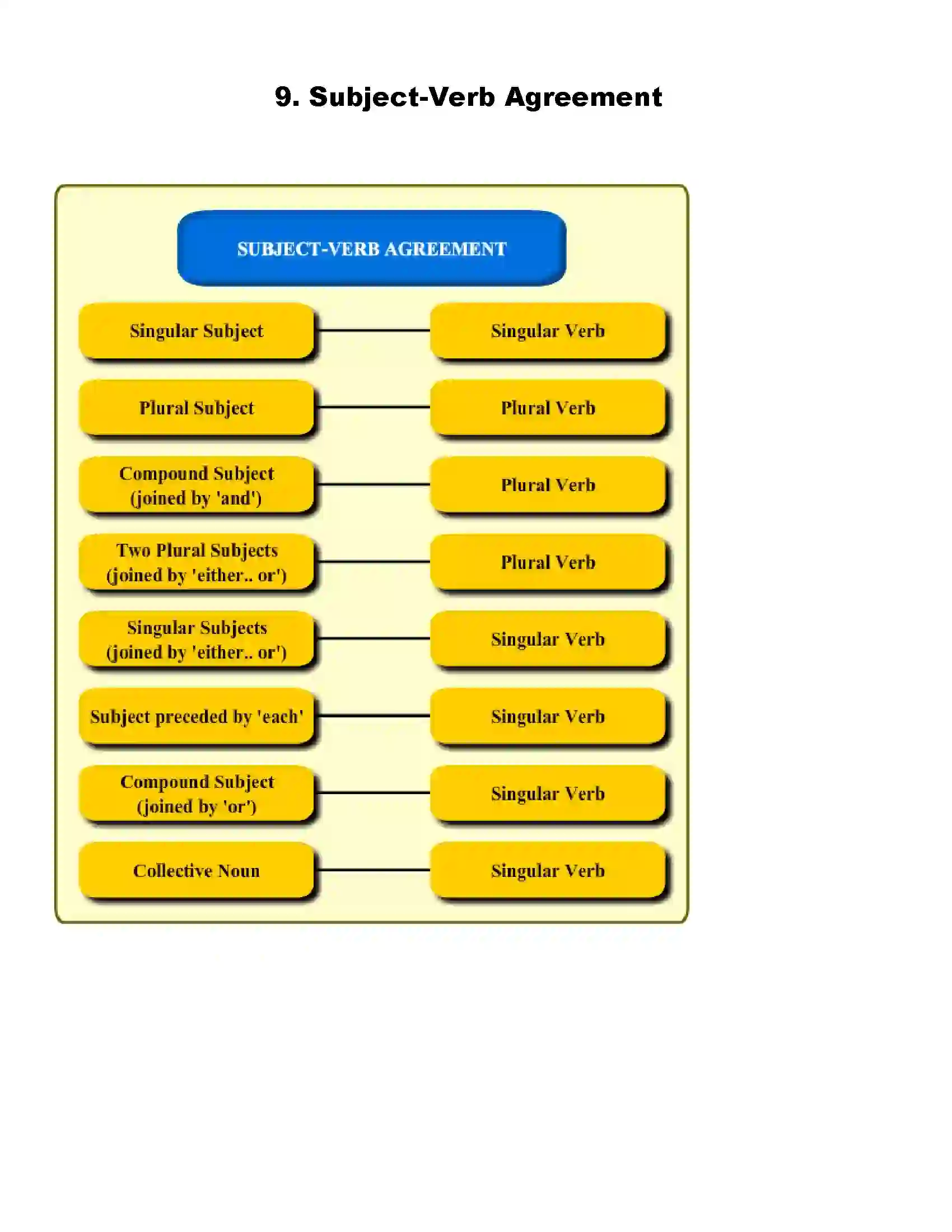 Maharashtra Board Class 6th English Subject-Verb Agreement Revision Note 1