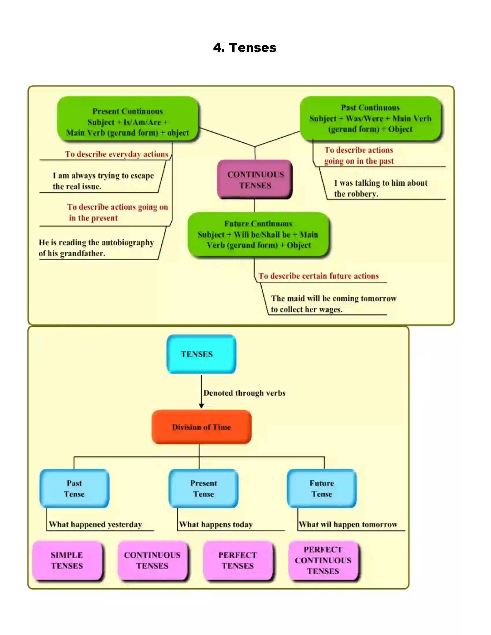 Maharashtra Board Class 6th English Tenses Revision Note 1