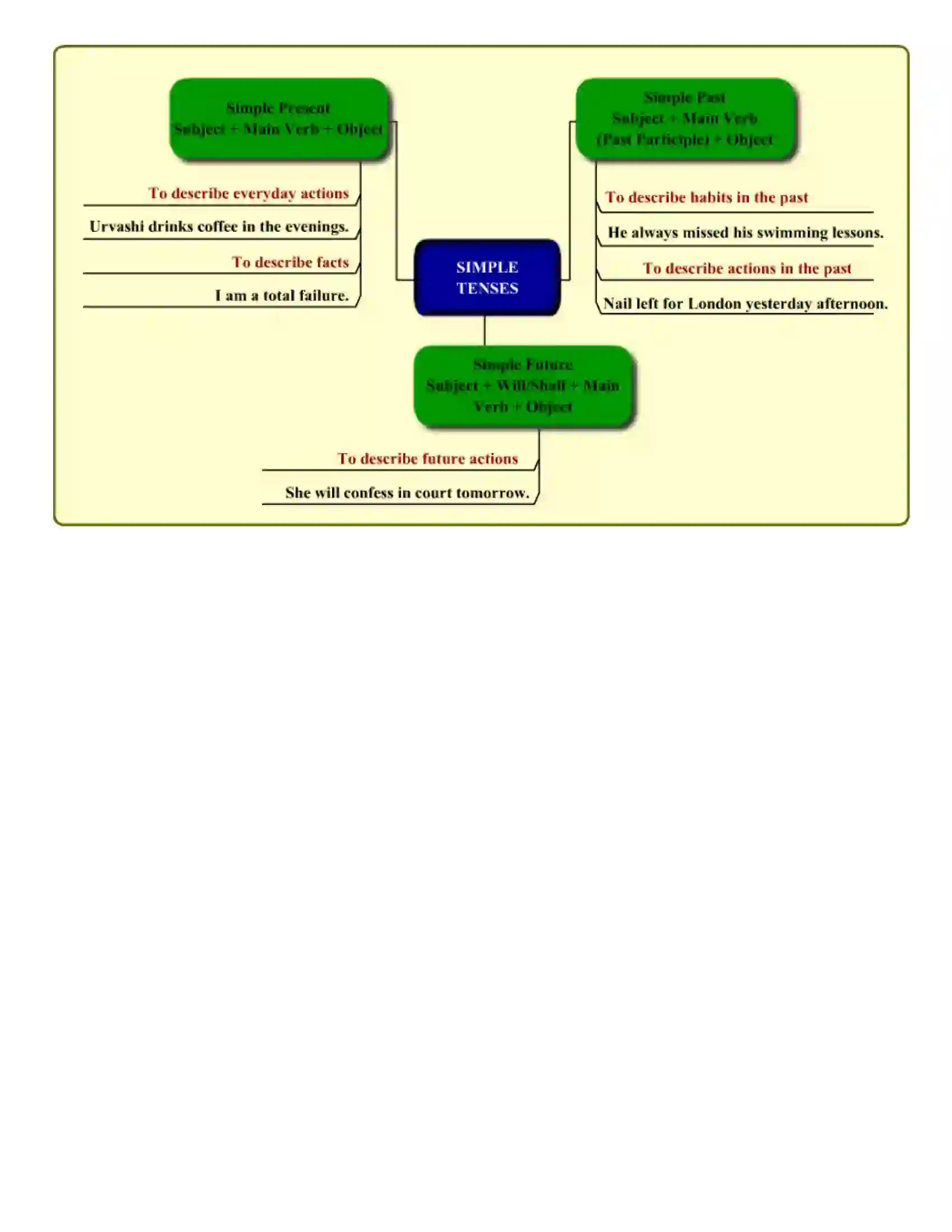 Maharashtra Board Class 6th English Tenses Revision Note 3