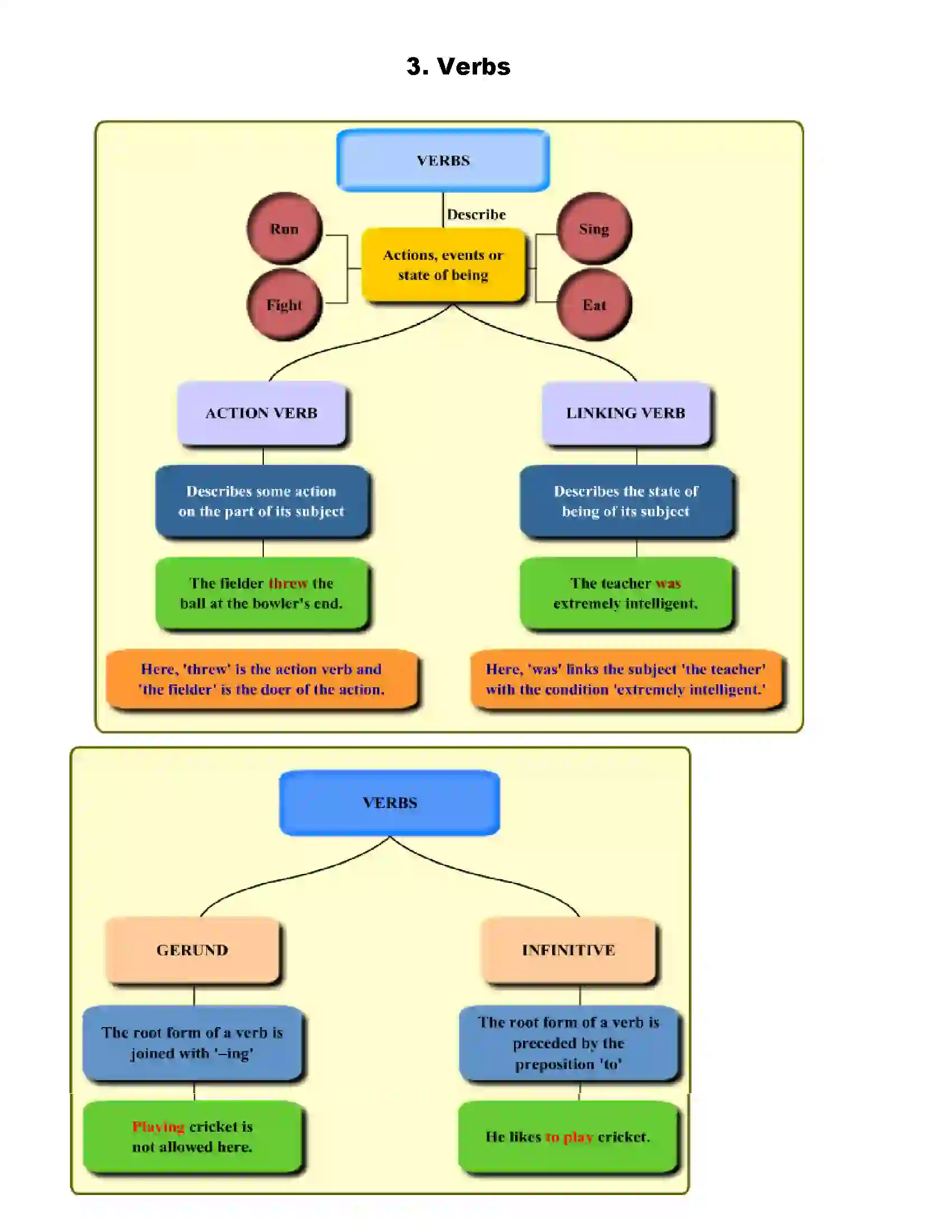 Maharashtra Board Class 6th English Verbs Revision Note 1