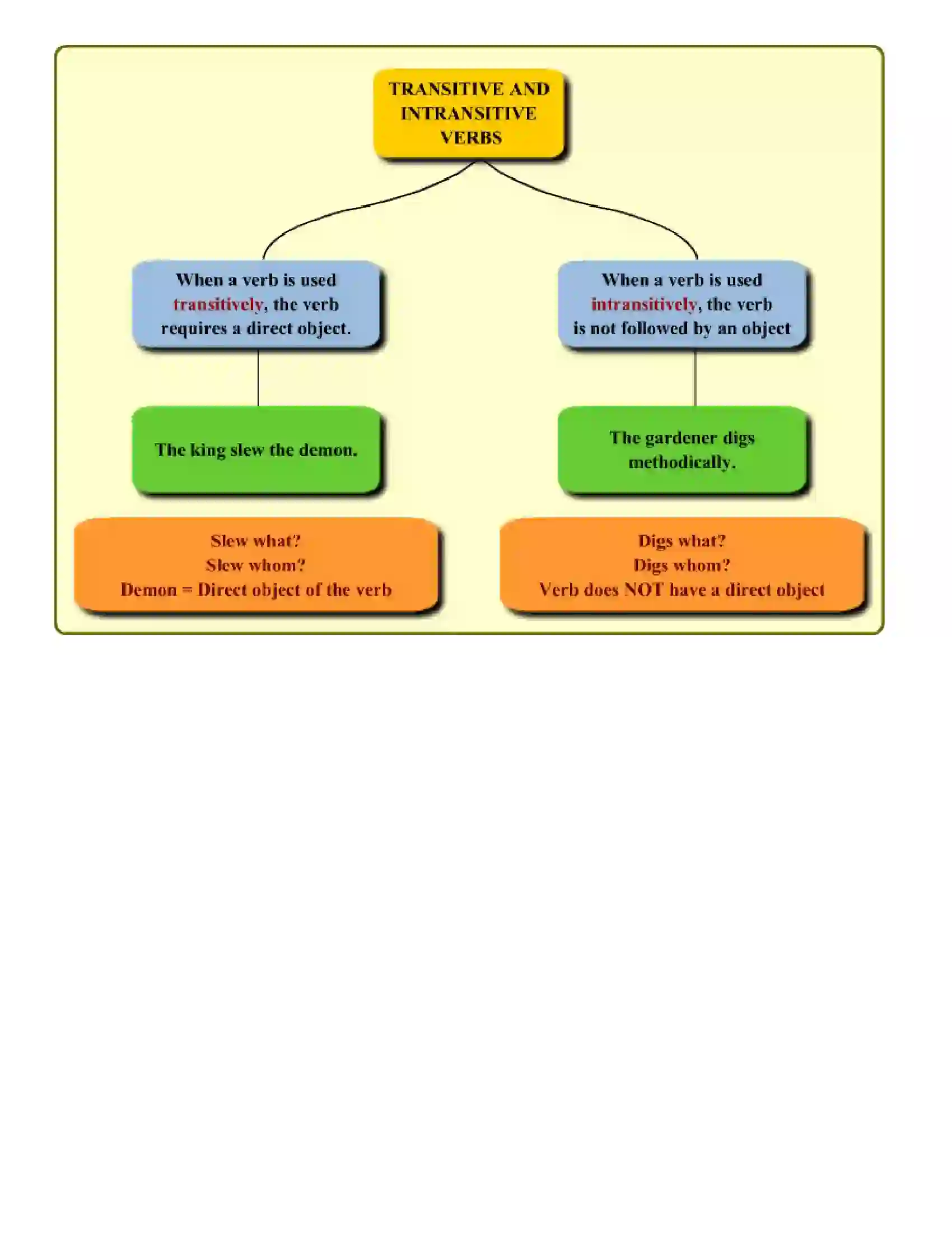 Maharashtra Board Class 6th English Verbs Revision Note 5