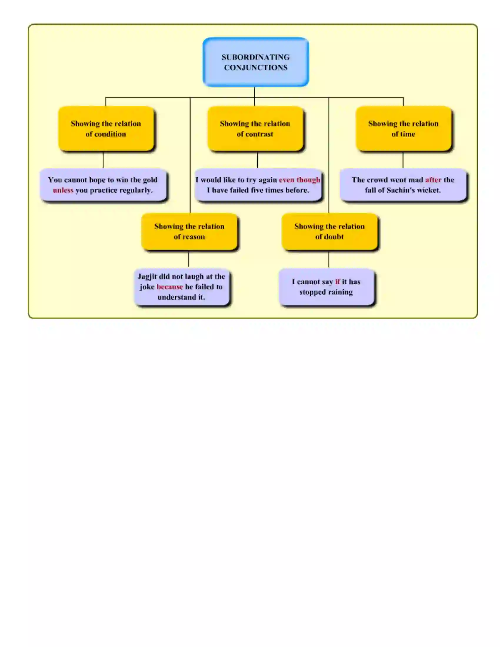 Maharashtra Board Class 7th English Conjunctions Revision Note 2