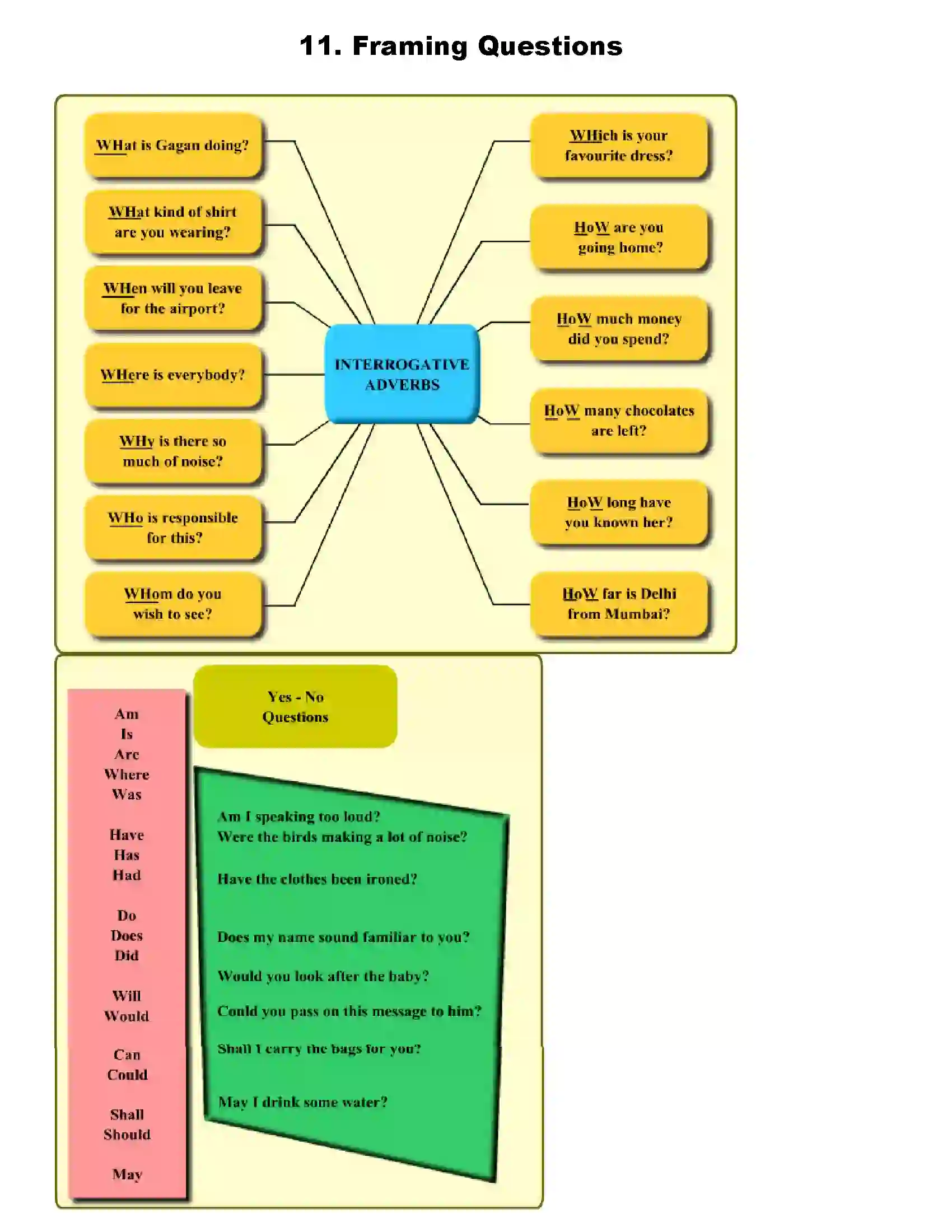 Maharashtra Board Class 7th English Framing Questions Revision Note 1