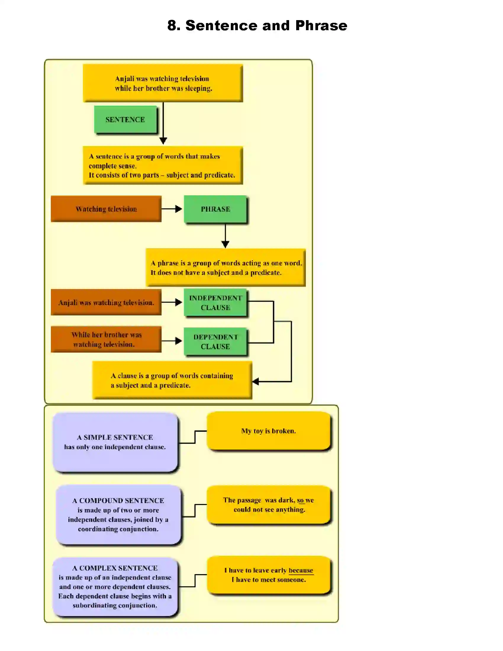 Maharashtra Board Class 7th English Sentence and Phrase Revision Note 1