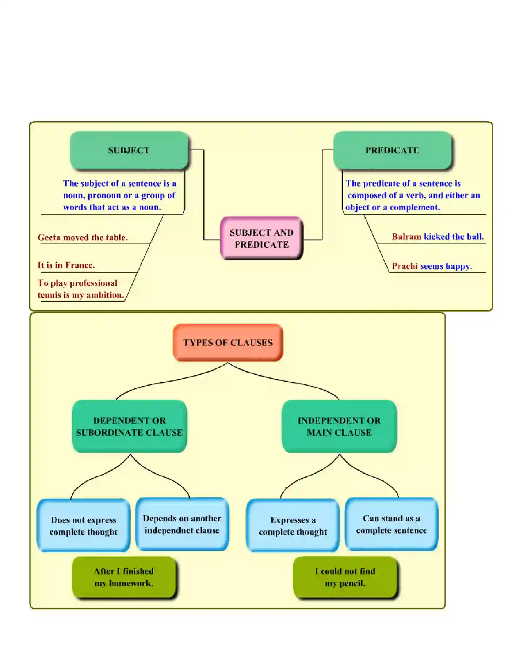 Maharashtra Board Class 7th English Sentence and Phrase Revision Note 2