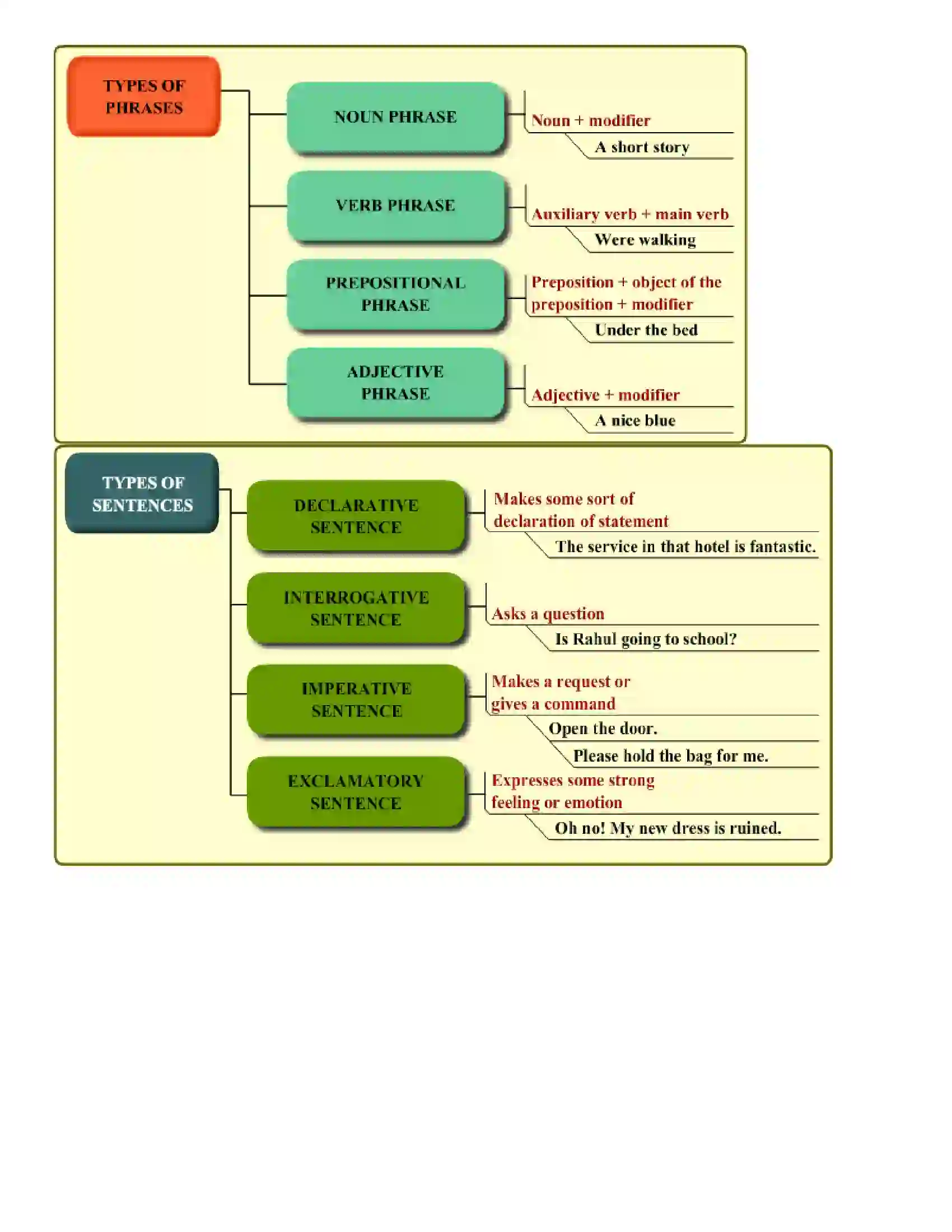 Maharashtra Board Class 7th English Sentence and Phrase Revision Note 3