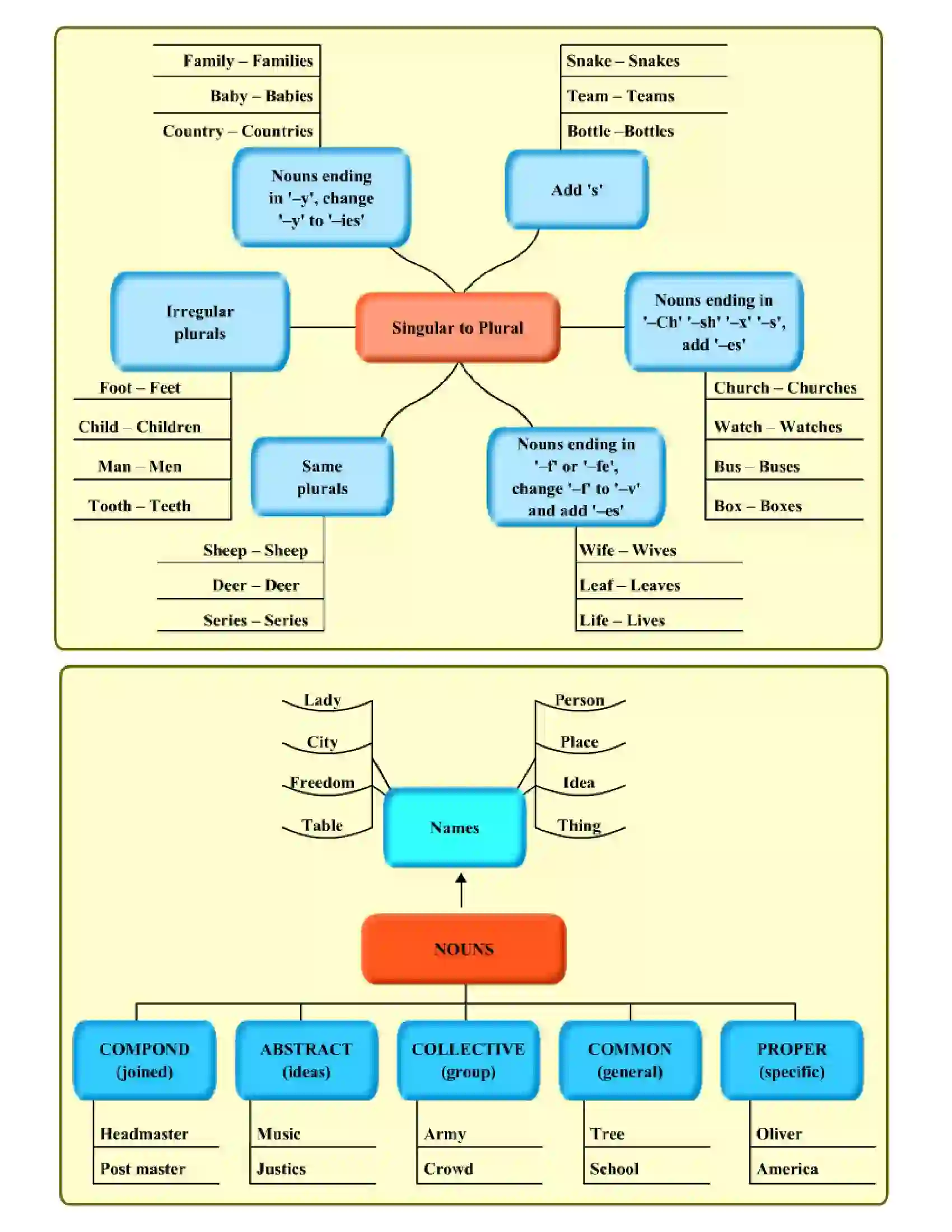 Maharashtra Board Class 8th English Nouns Revision Note 3