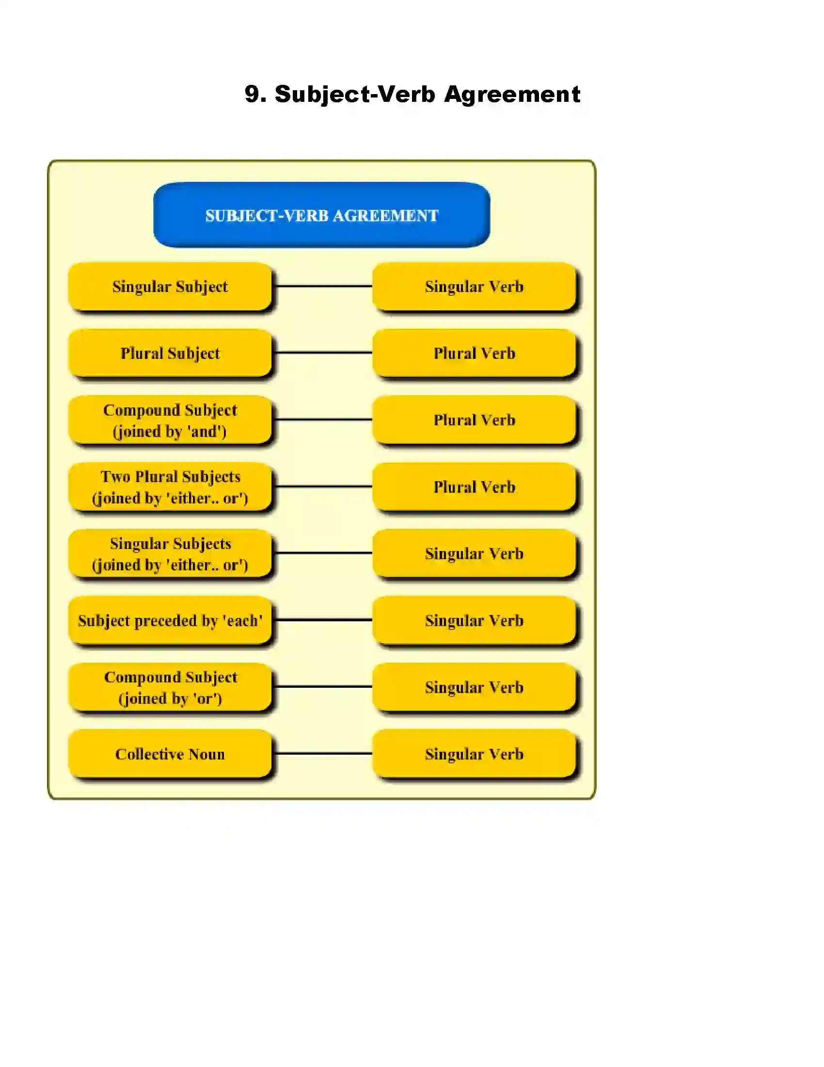 Maharashtra Board Class 8th English Subject-Verb Agreement Revision Note 1