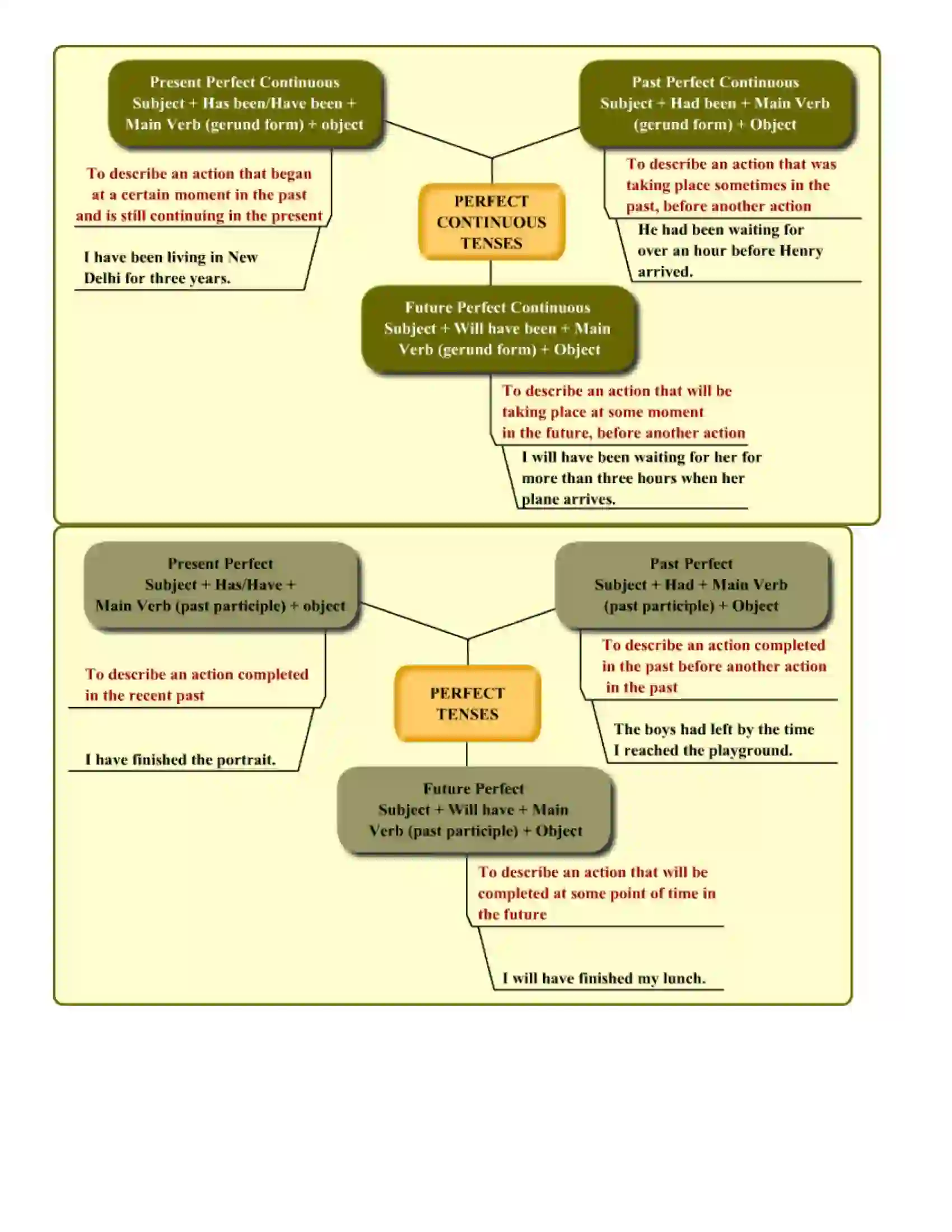 Maharashtra Board Class 8th English Tenses Revision Note 2