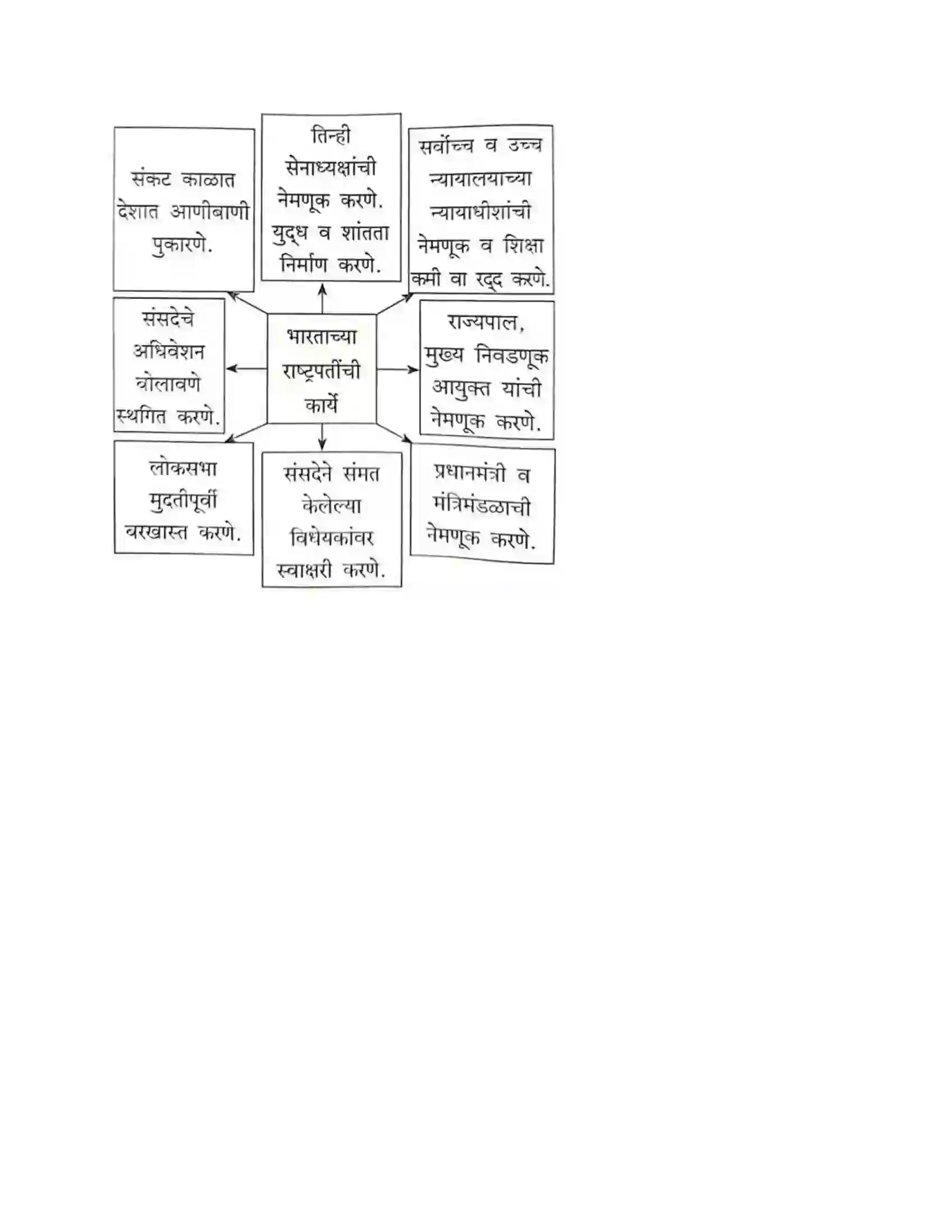 Maharashtra Board Class 8th नागरिकशास्त्र (संसदीय शासनपद्धती) केंद्रीय कार्यकारी मंडळ Revision Note 3