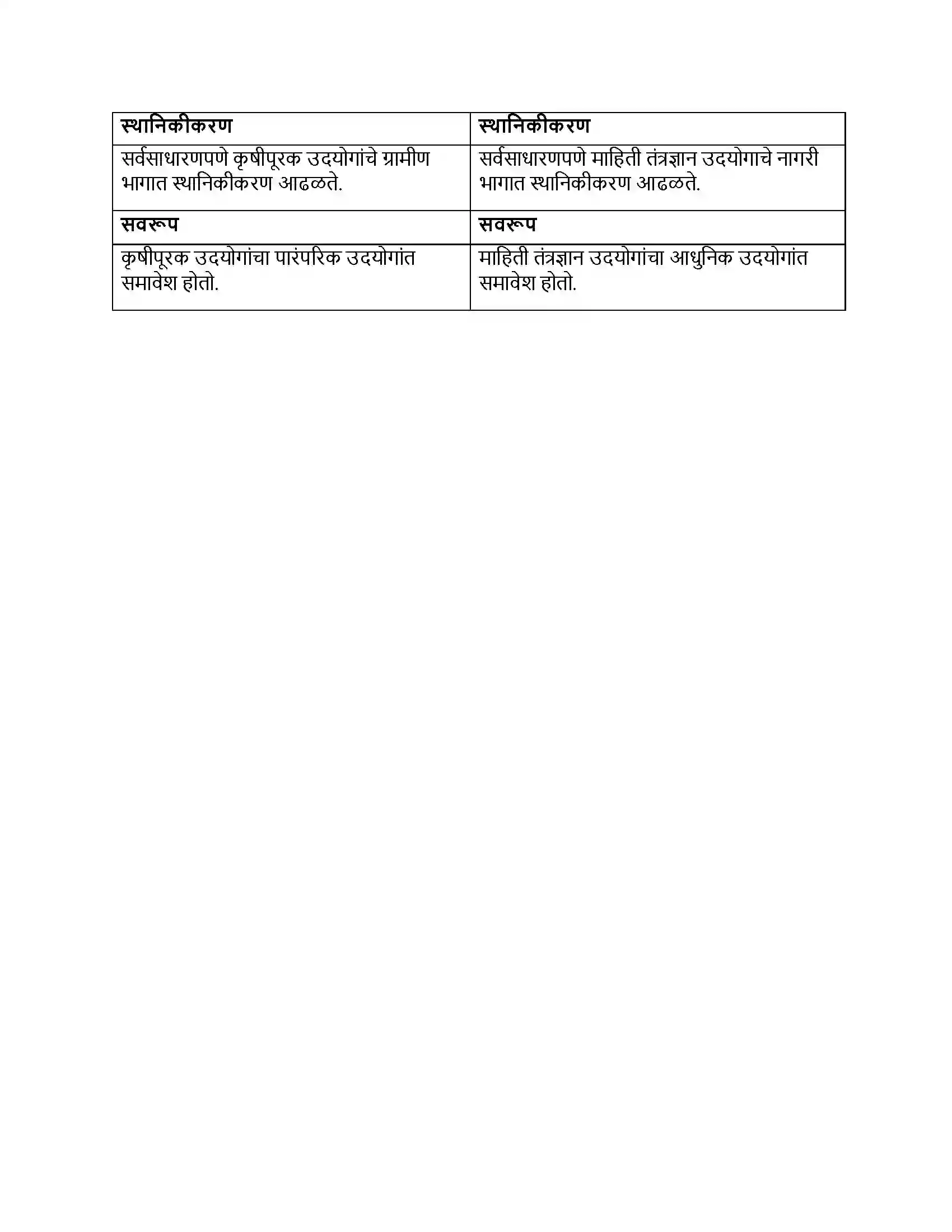 Maharashtra Board Class 8th भूगोल उद्योग Revision Note 5