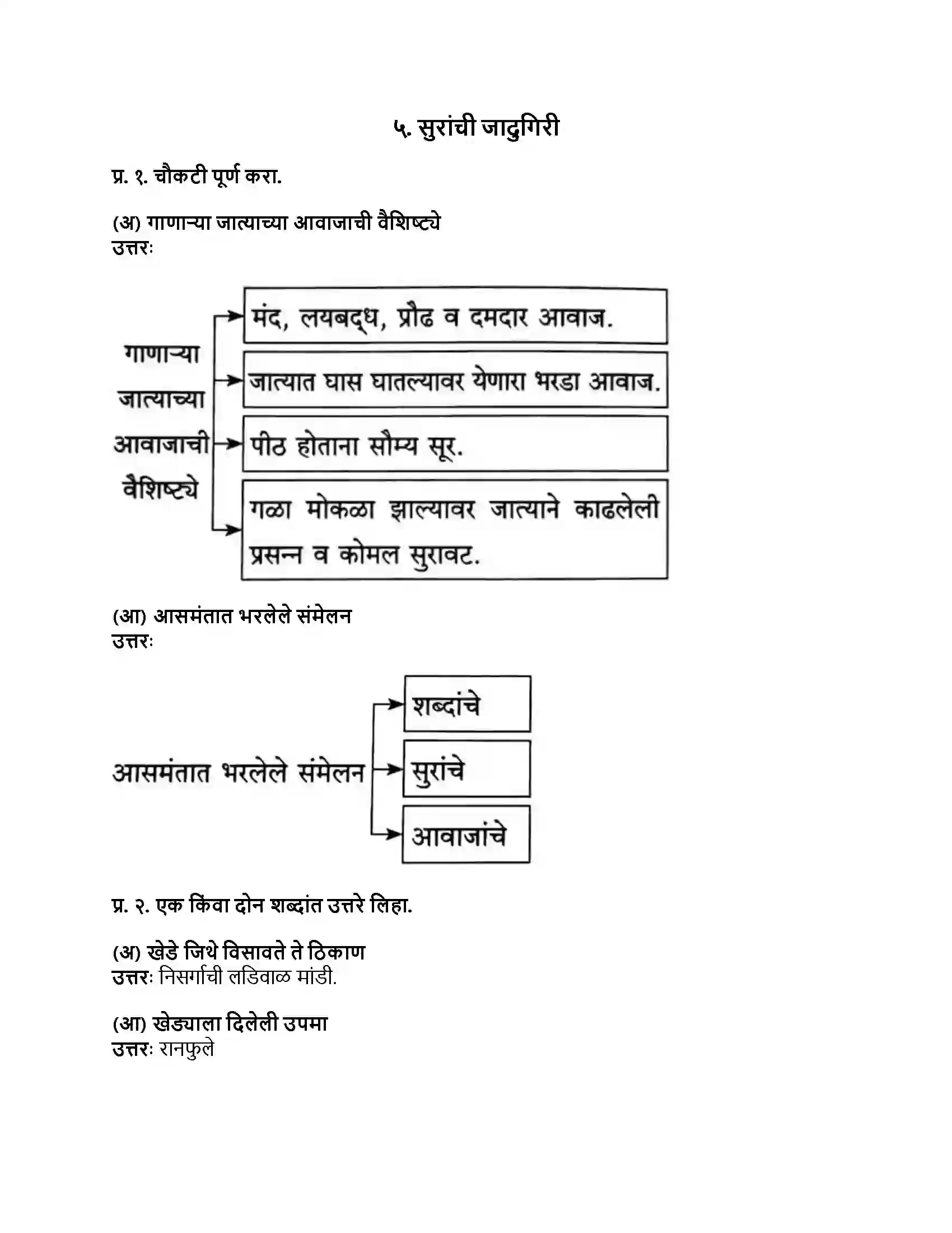Maharashtra Board Class 8th मराठी बालभारती भाग - I सुरांची जादुगिरी Revision Note 1