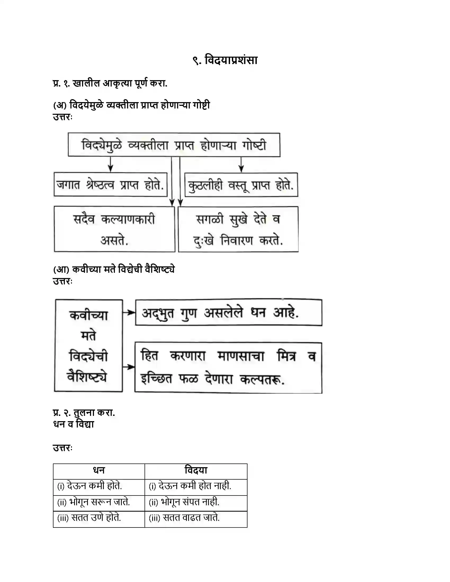 Maharashtra Board Class 8th मराठी बालभारती भाग - II विदयाप्रशंसा Revision Note 1