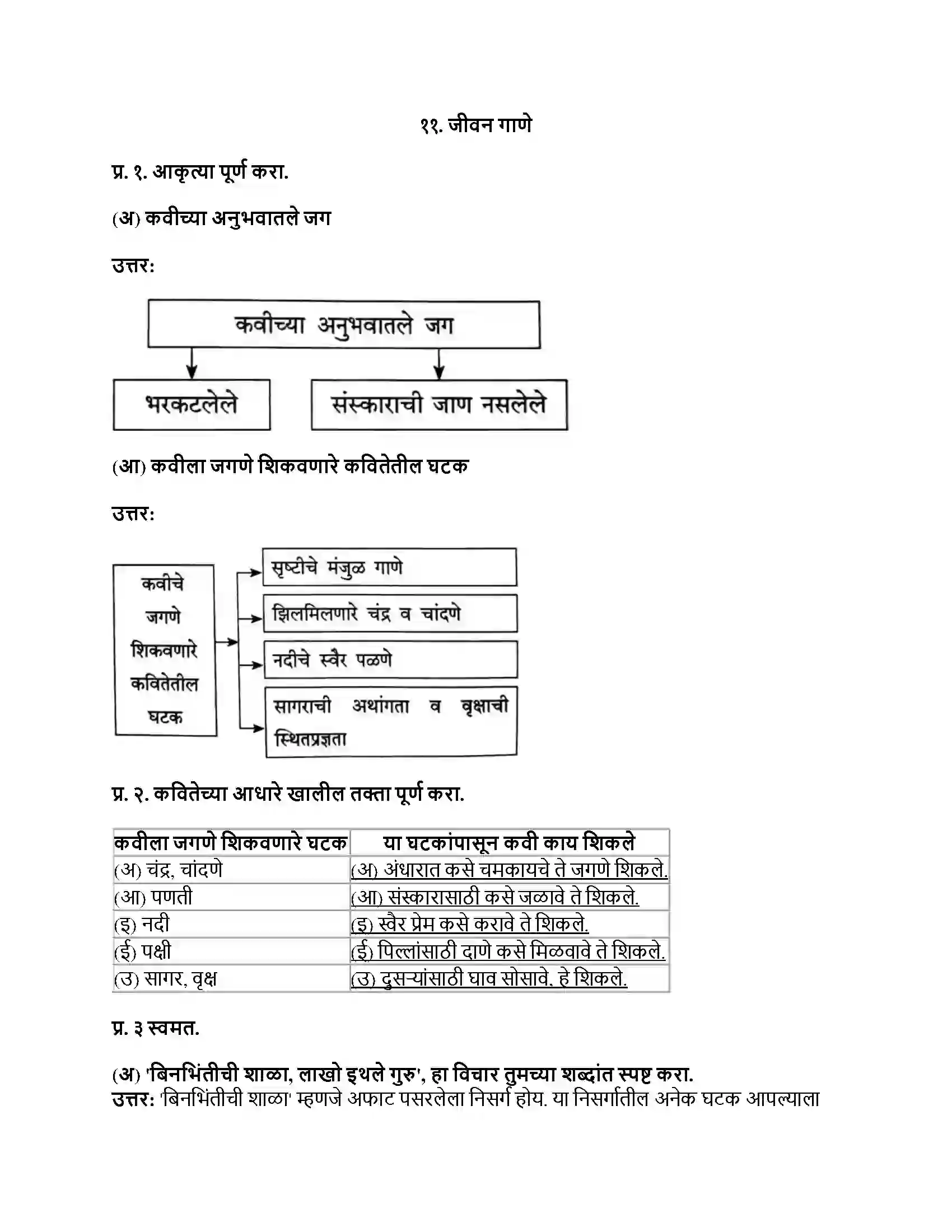 Maharashtra Board Class 8th मराठी सुलभभारती भाग - II जीवन गाणे Revision Note 1