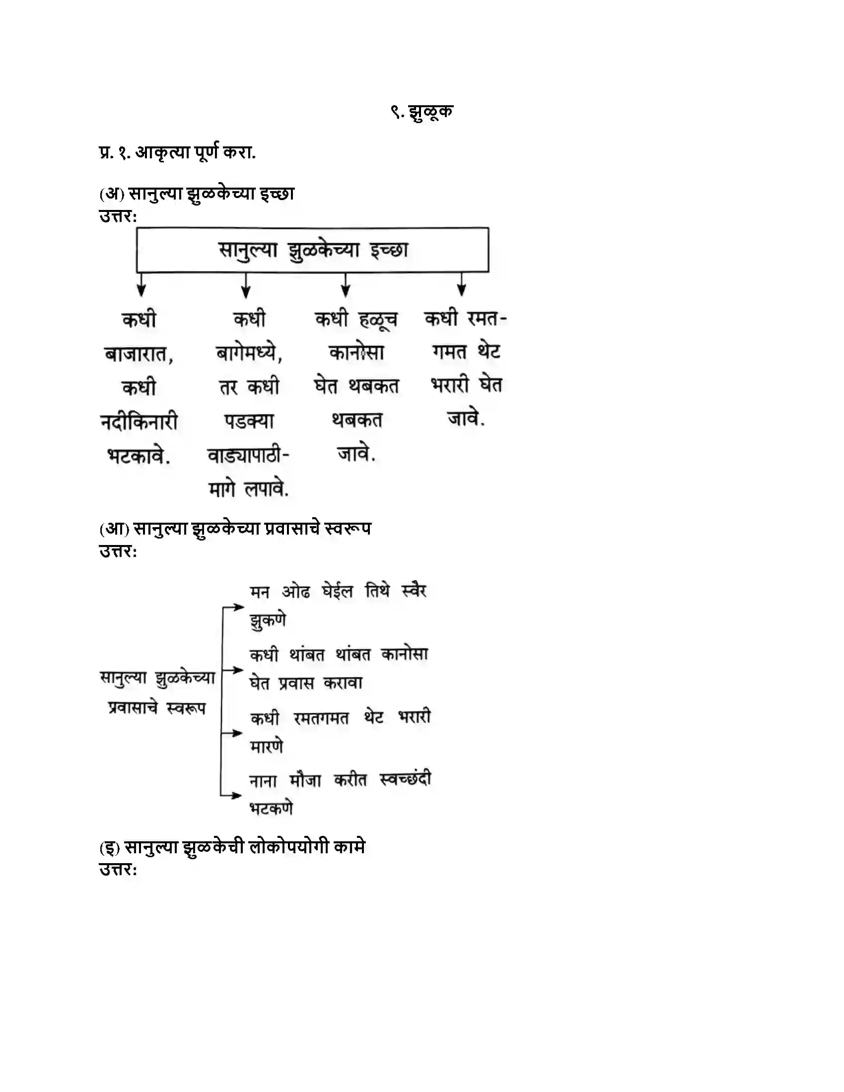 Maharashtra Board Class 8th मराठी सुलभभारती भाग - II झुळूक Revision Note 1