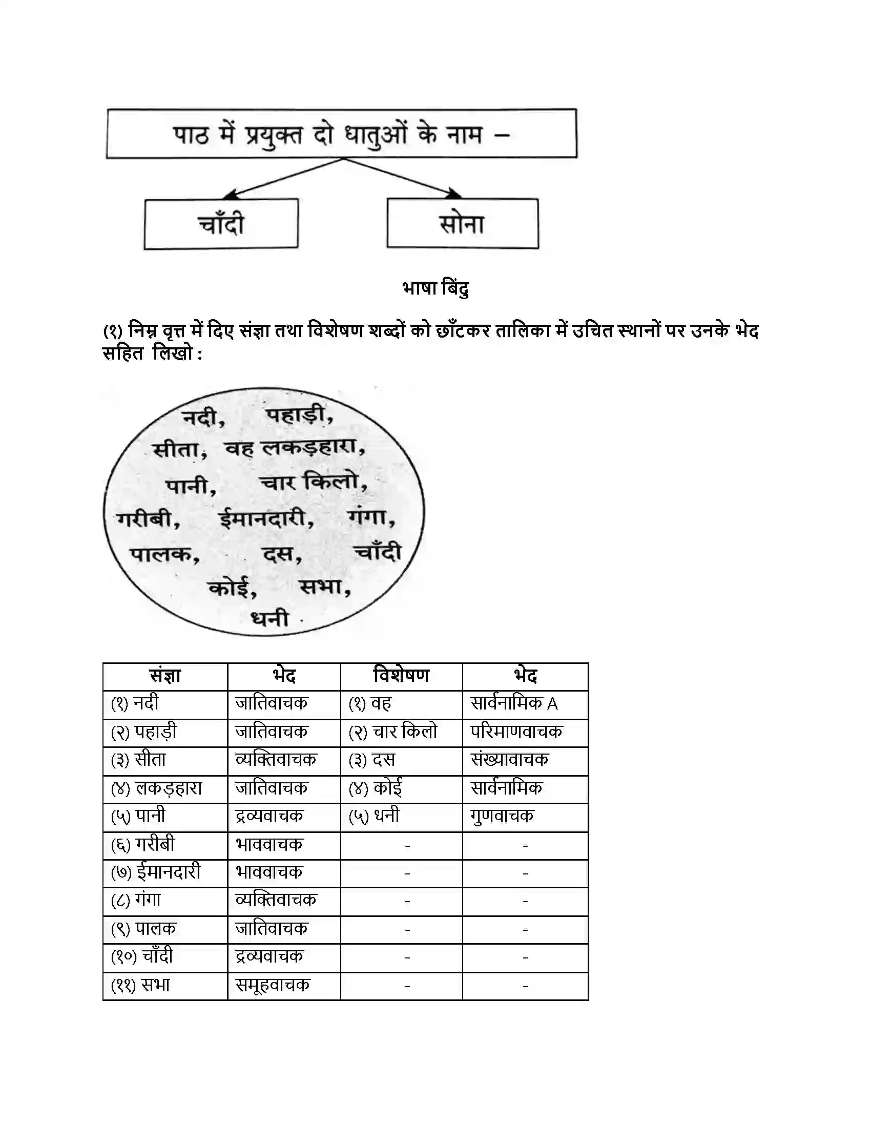 Maharashtra Board Class 8th हिंदी सुलभभारती (दूसरी इकाई) लकड़हारा और वन Revision Note 2