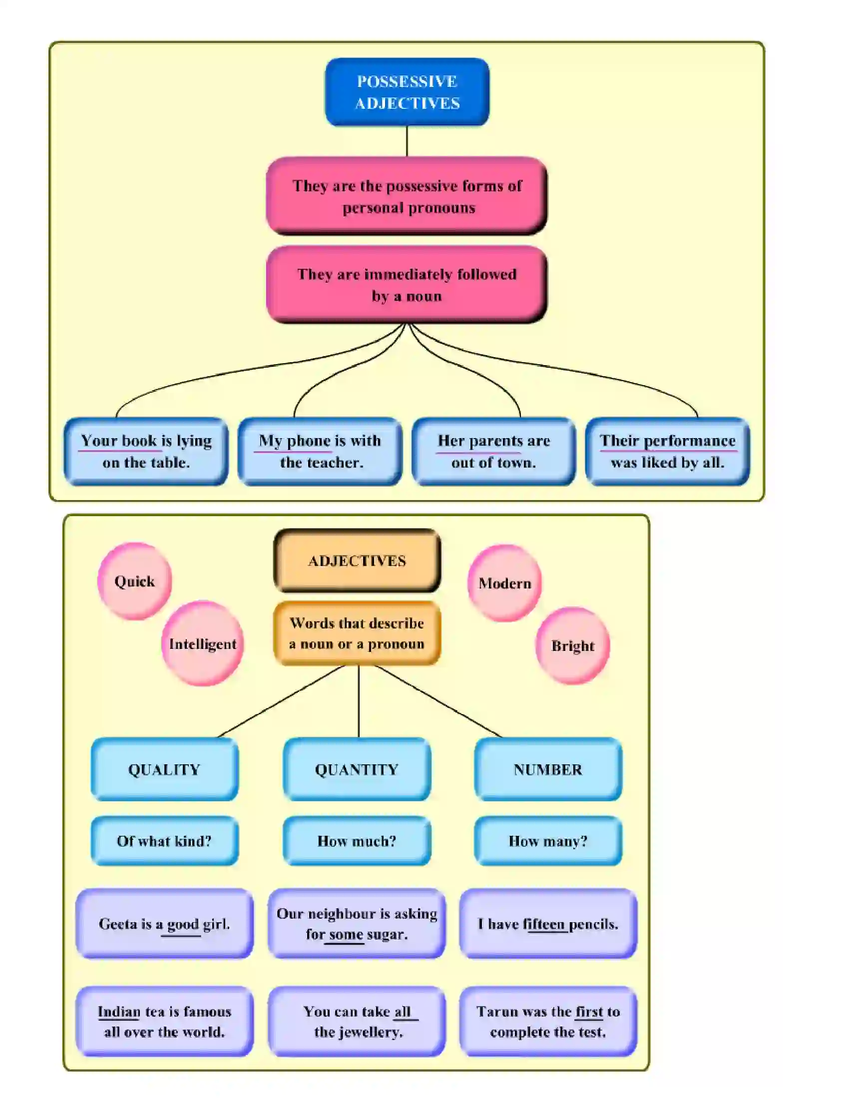 Maharashtra Board Class 9th English Adjectives Revision Note 3