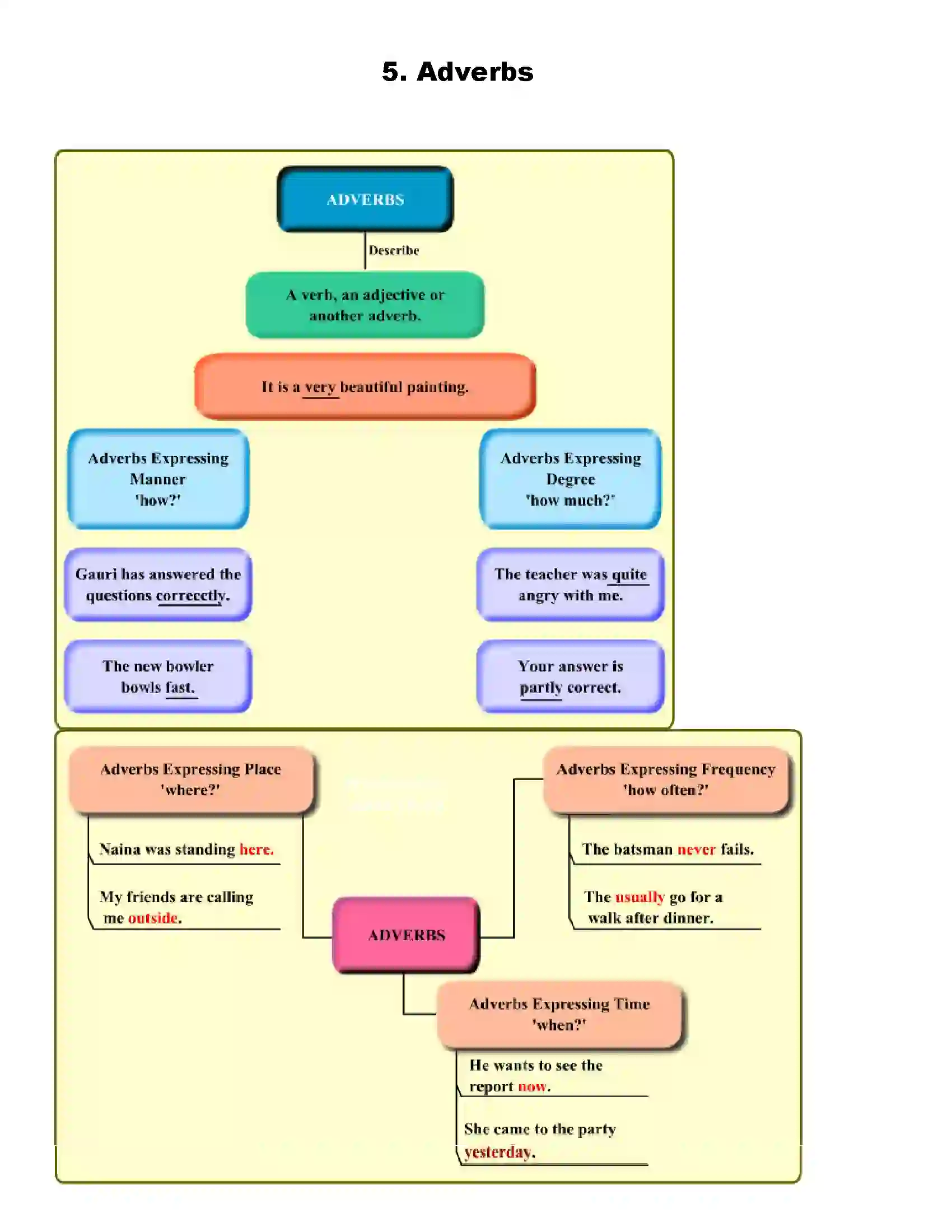 Maharashtra Board Class 9th English Adverbs Revision Note 1