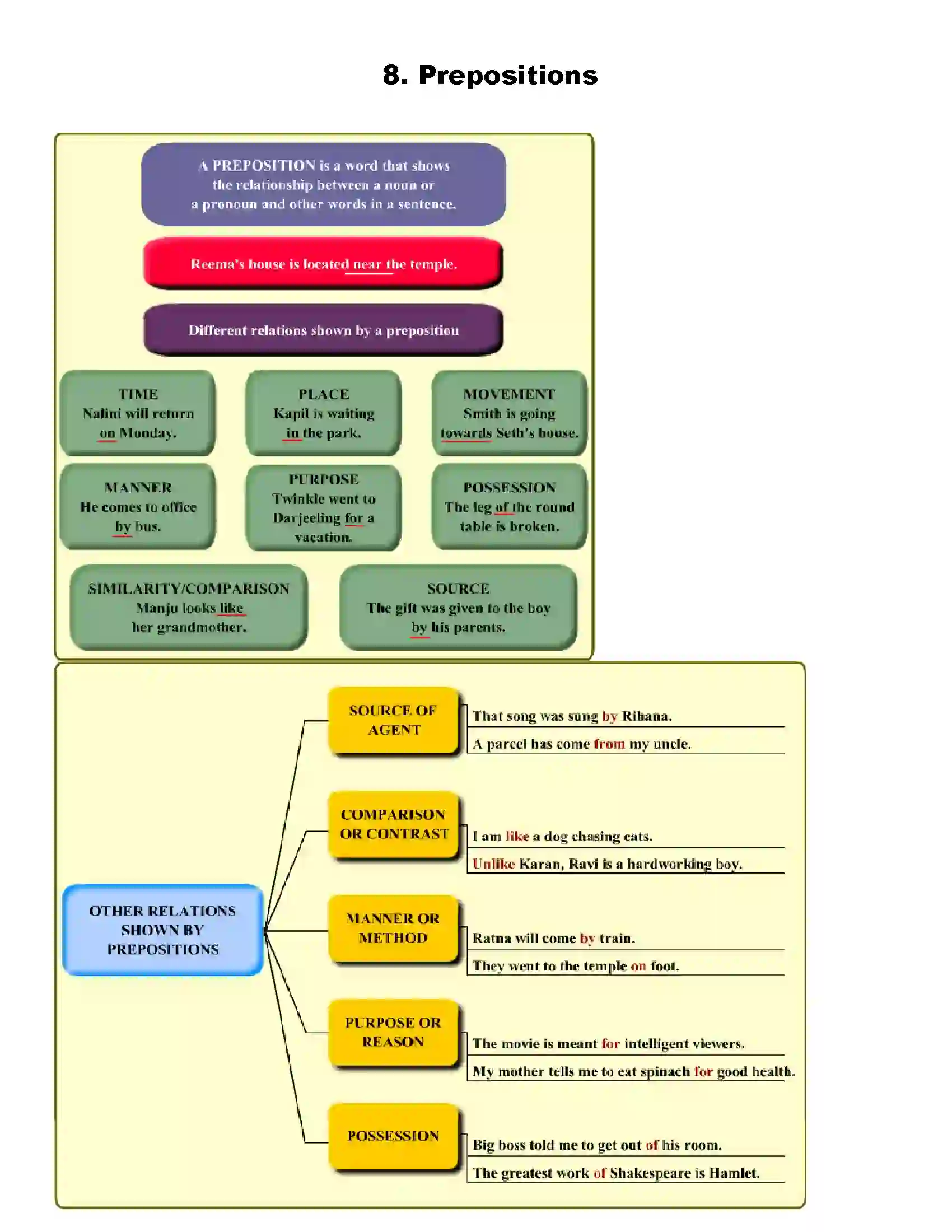 Maharashtra Board Class 9th English Prepositions Revision Note 1