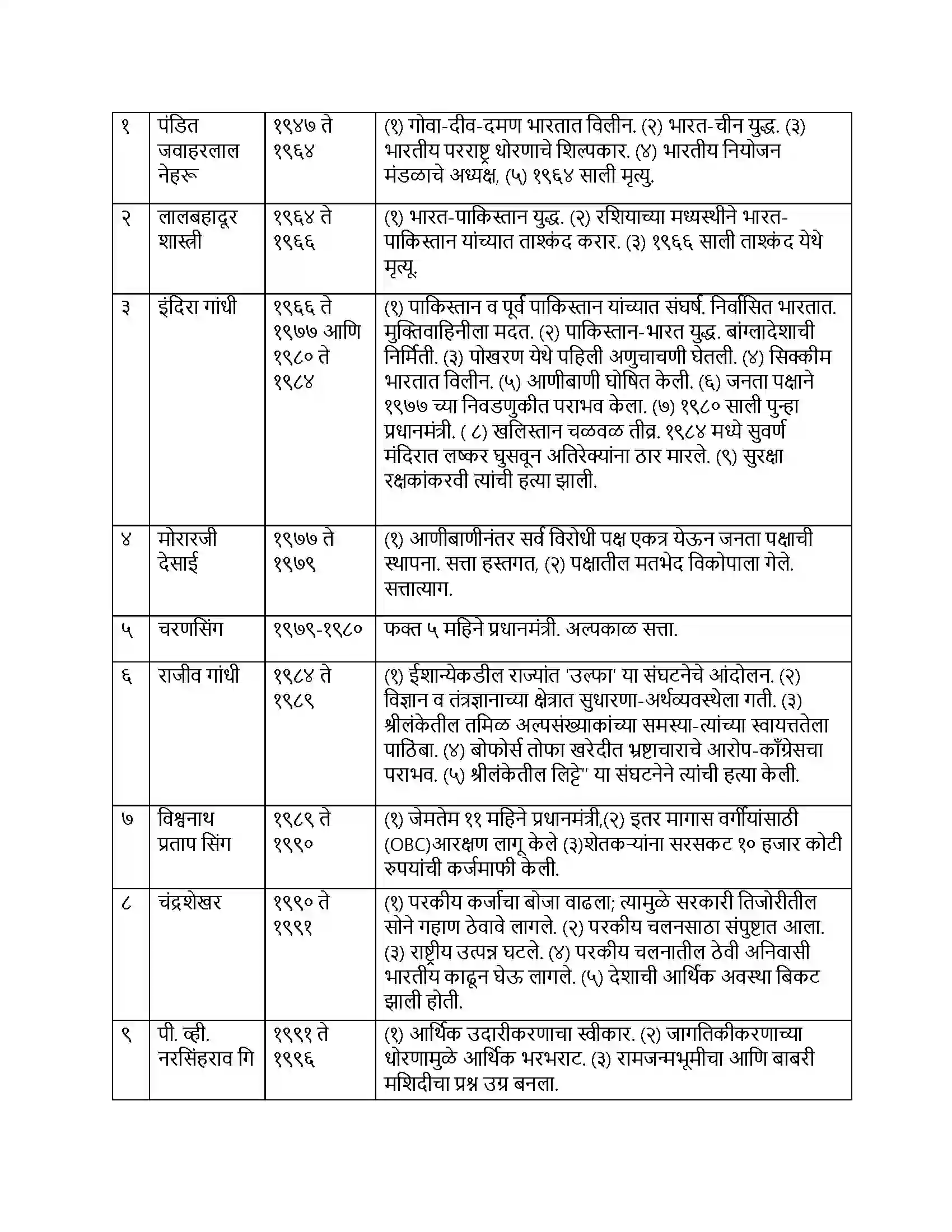 Maharashtra Board Class 9th इतिहास भारत - १९६० नंतरच्या घडामोडी Revision Note 2