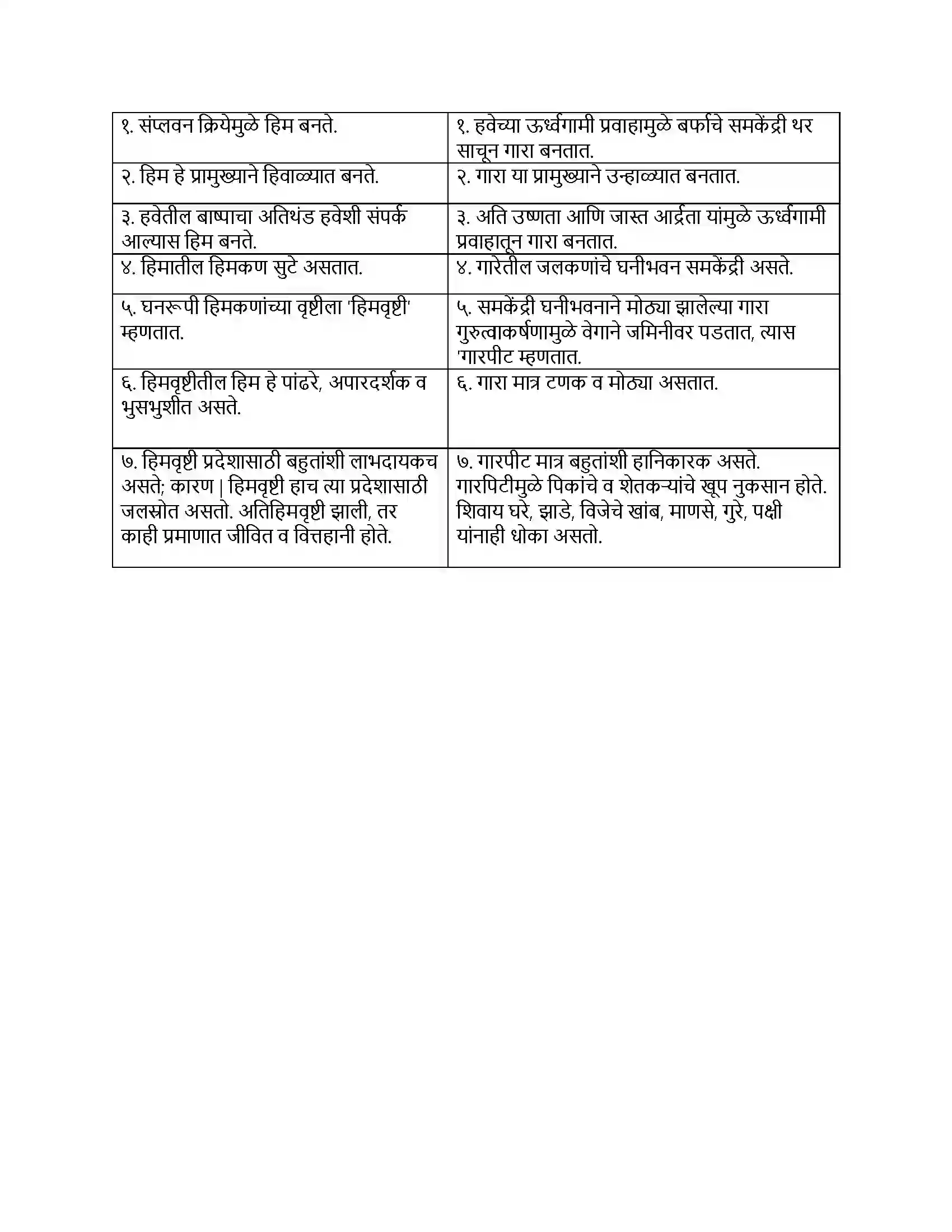 Maharashtra Board Class 9th भूगोल वृष्टी Revision Note 5