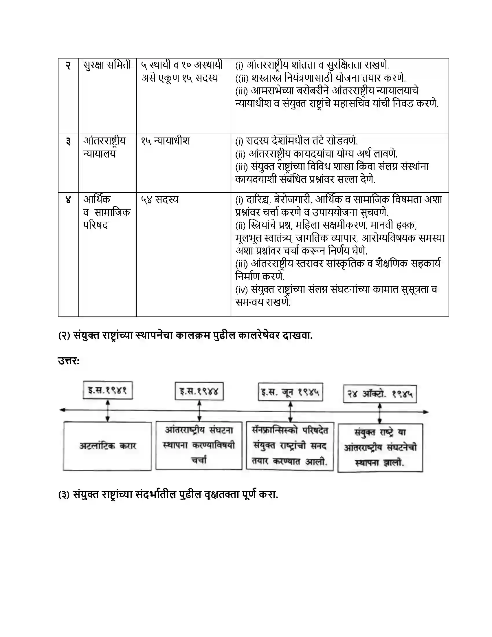 Maharashtra Board Class 9th राज्यशास्त्र संयुक्त राष्ट्रे Revision Note 4