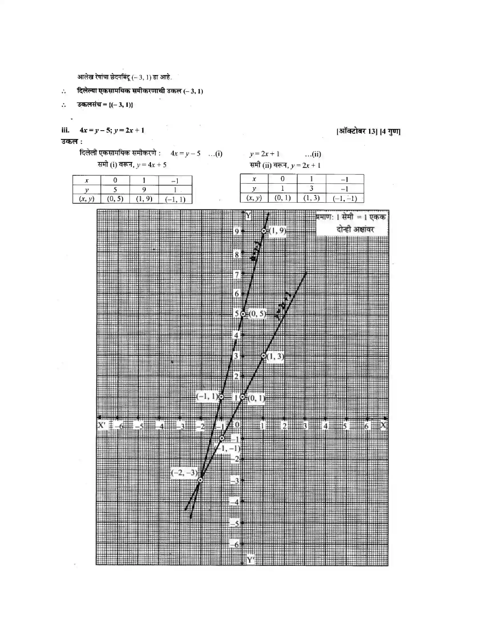 Maharashtra Board Class 10th Algebra - Marathi Medium Linear Equations in Two Variables Solution 3