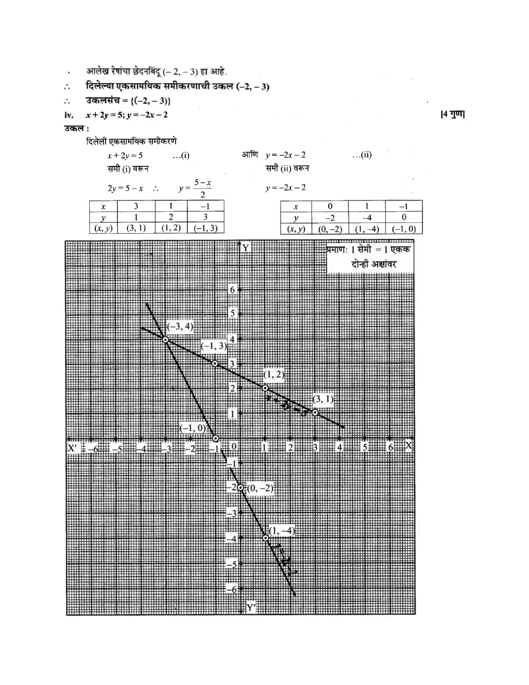 Maharashtra Board Class 10th Algebra - Marathi Medium Linear Equations in Two Variables Solution 4