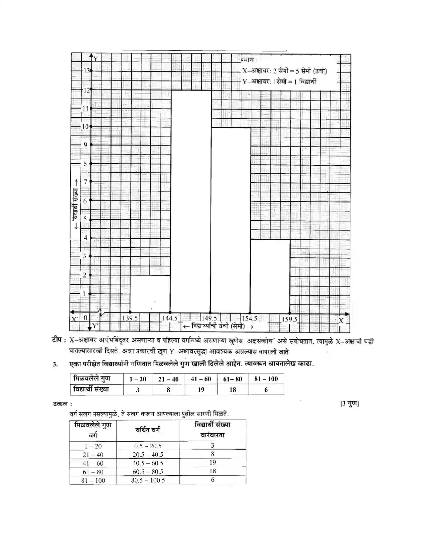 Maharashtra Board Class 10th Algebra - Marathi Medium Statistics - II Solution 10