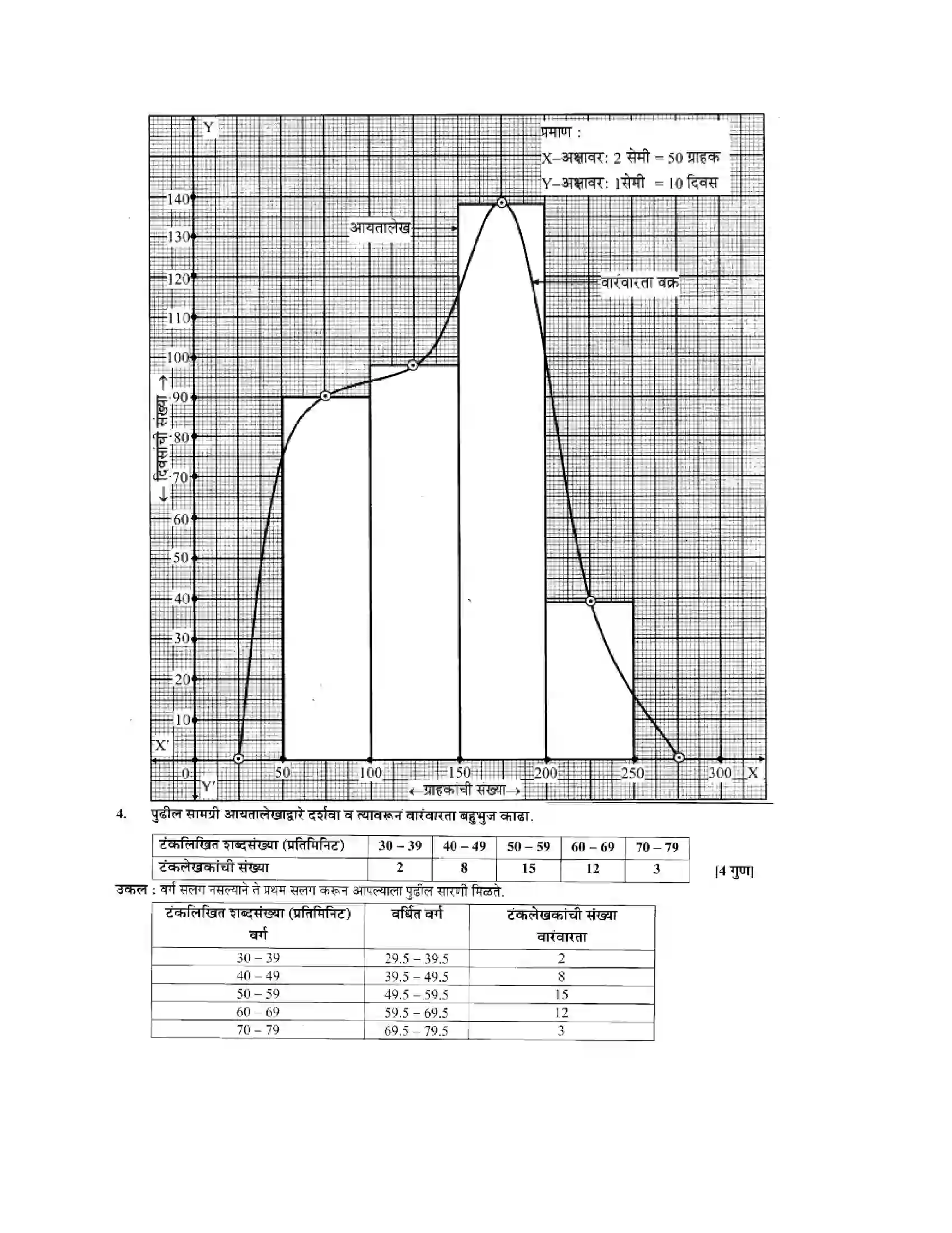 Maharashtra Board Class 10th Algebra - Marathi Medium Statistics - II Solution 16