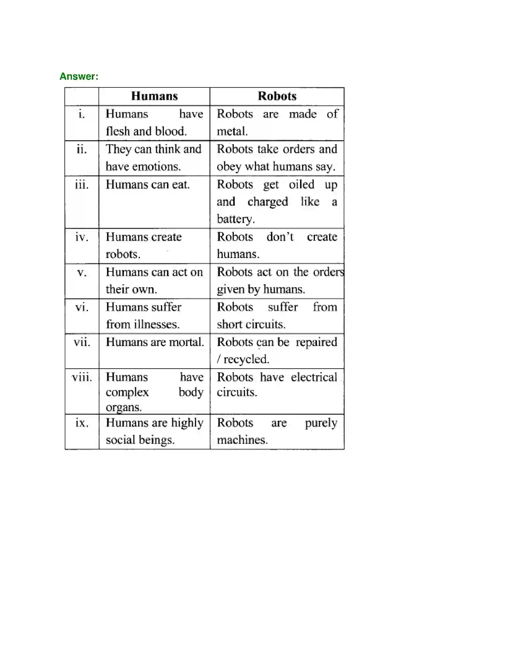 Maharashtra Board Class 10th English 4.3 The Curious Robot - Science & Technology Solution 2