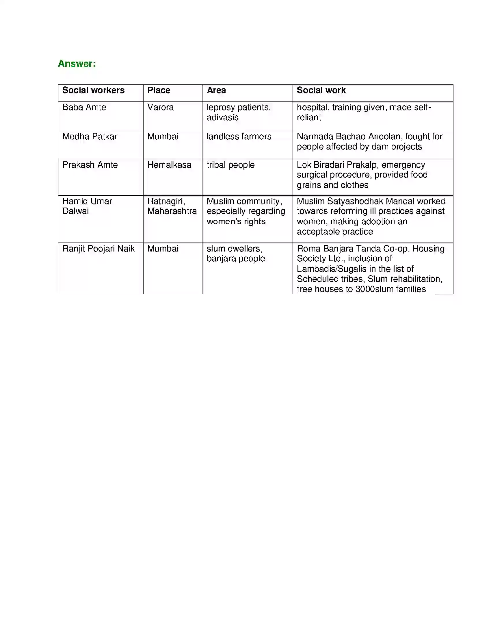 Maharashtra Board Class 10th English 7.3 Mai - People & Personalities Solution 2