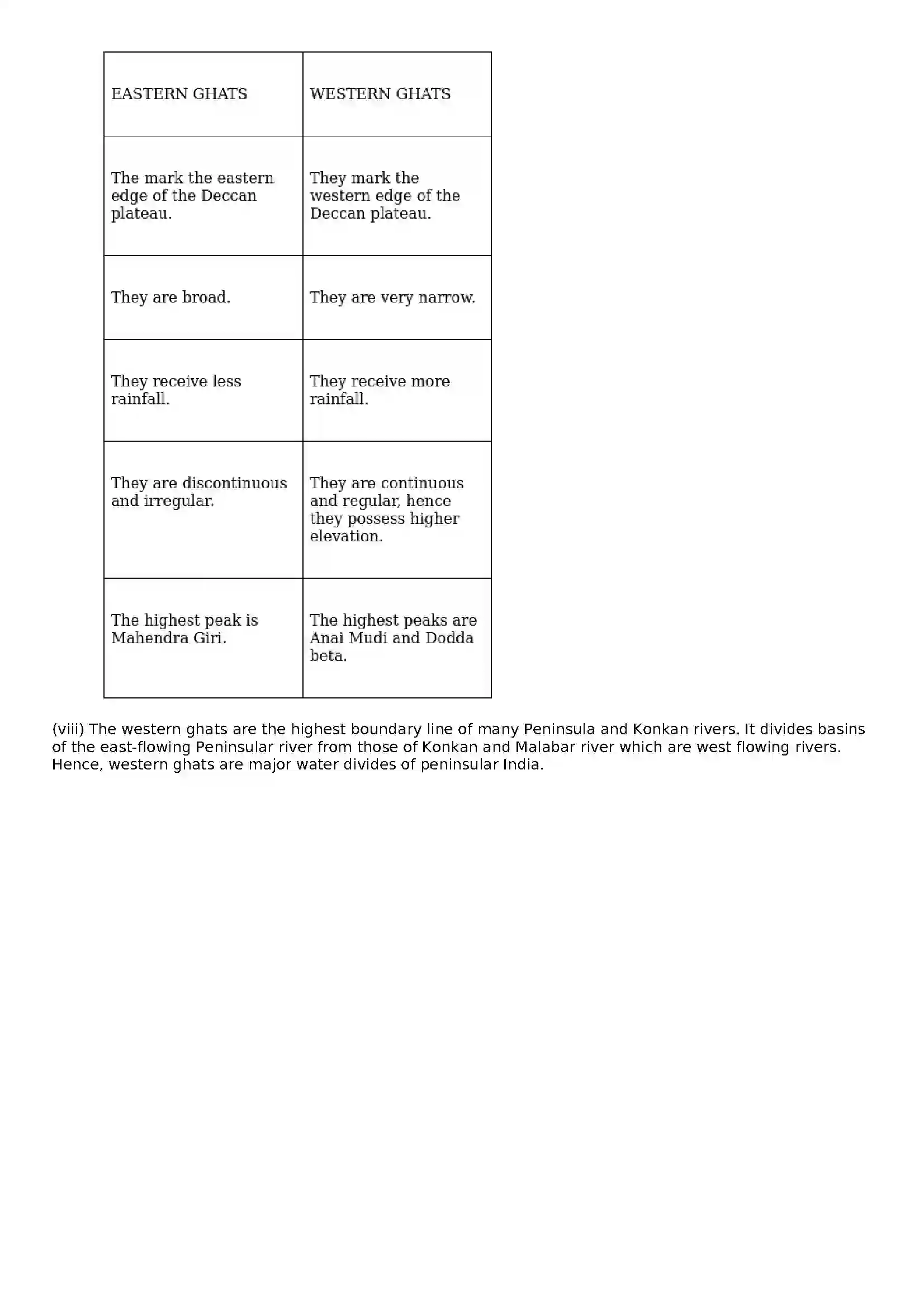 Maharashtra Board Class 10th Geography - English Medium Physiography and Drainage Solution 9