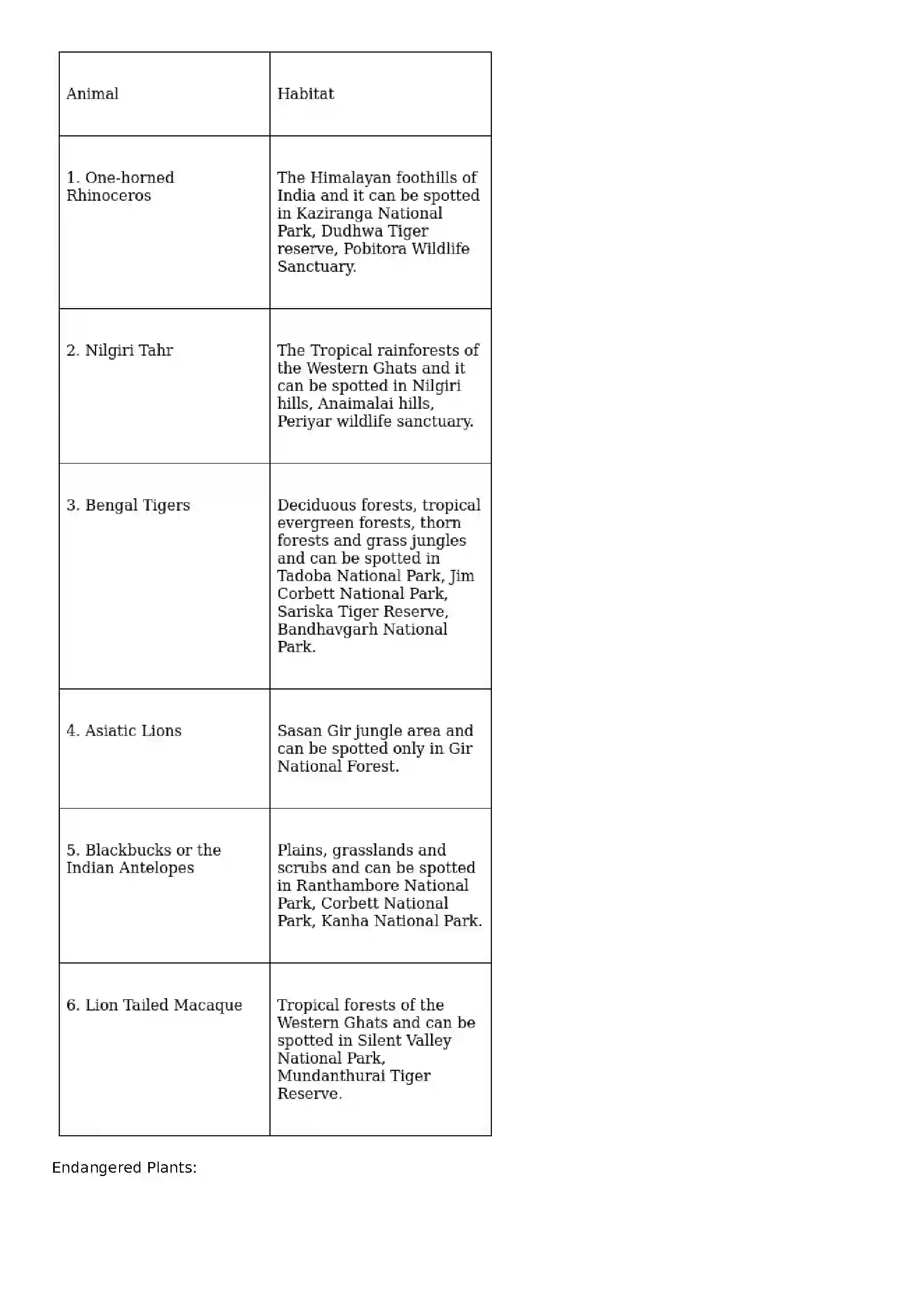 Maharashtra Board Class 10th Geography - English Medium Natural Vegetation and Wildlife Solution 6