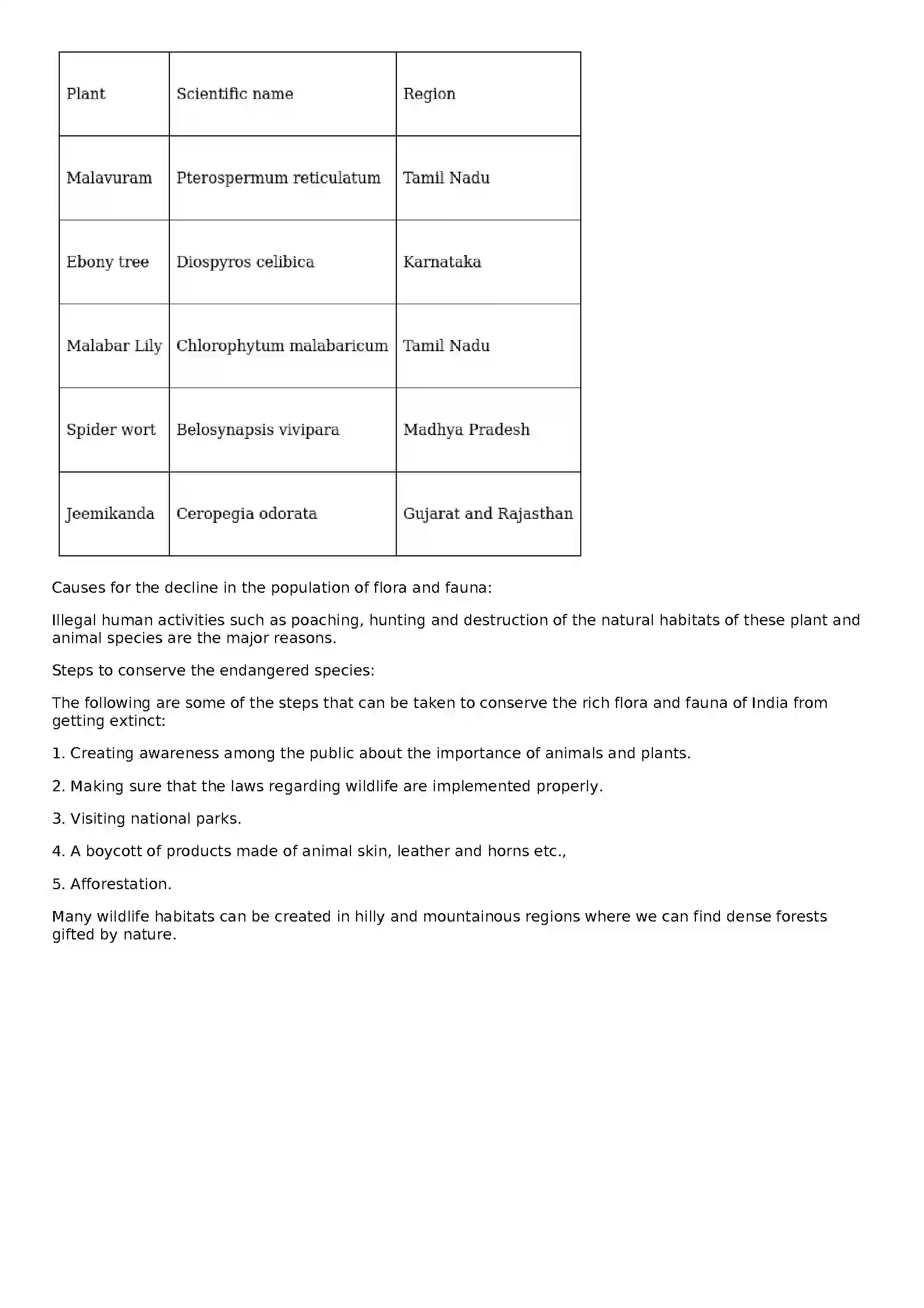 Maharashtra Board Class 10th Geography - English Medium Natural Vegetation and Wildlife Solution 7