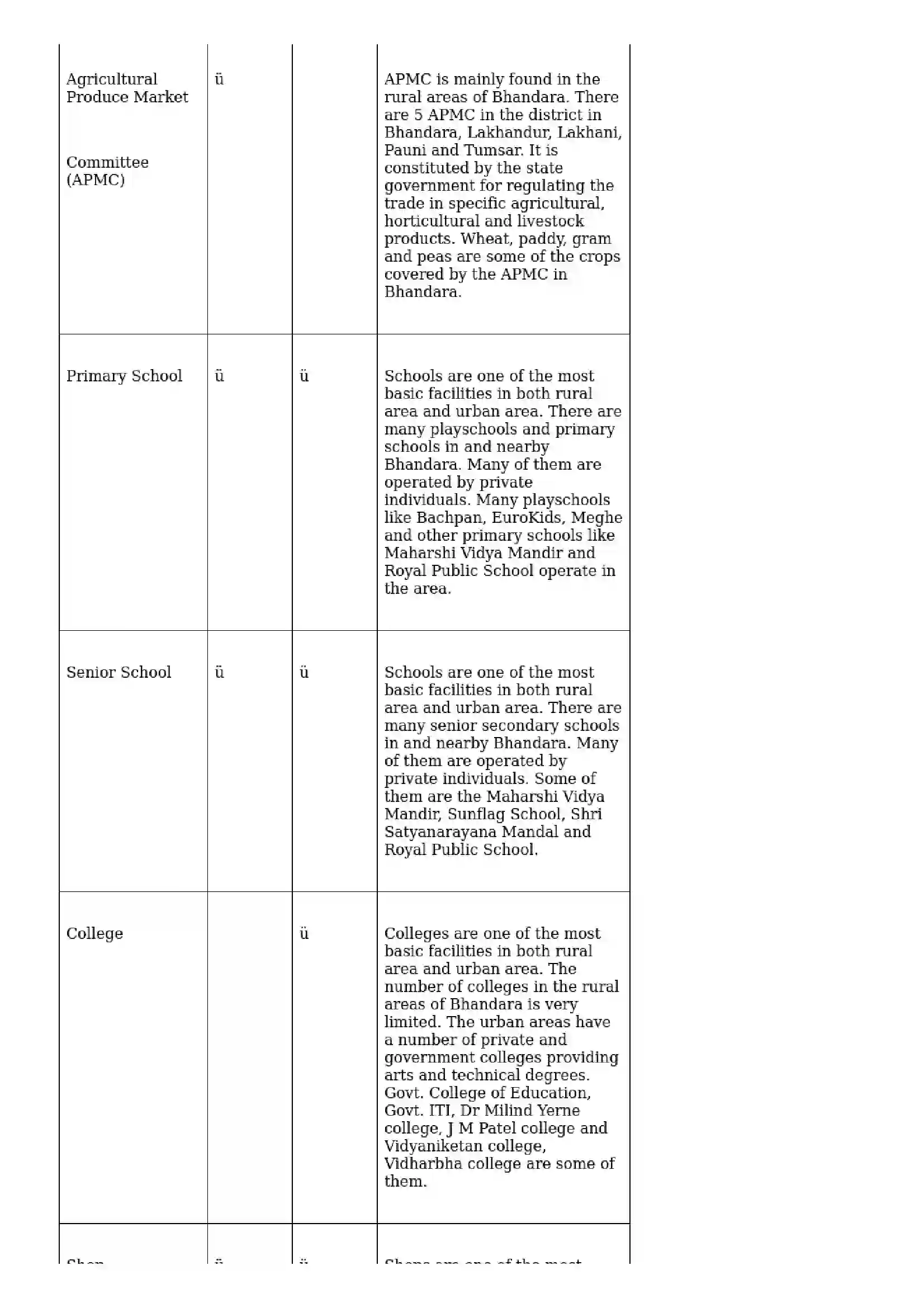 Maharashtra Board Class 10th Geography - English Medium Human Settlements Solution 11