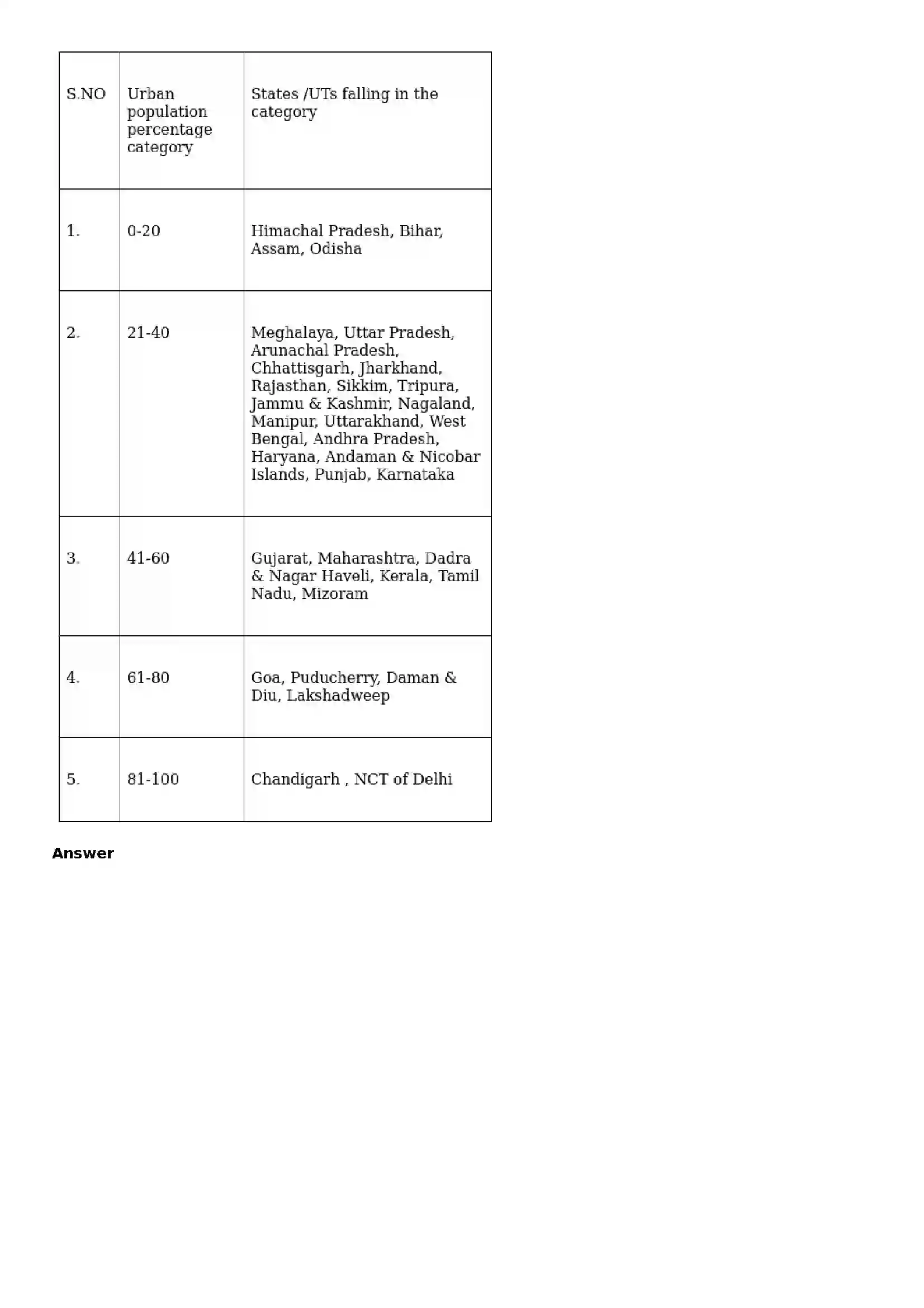 Maharashtra Board Class 10th Geography - English Medium Human Settlements Solution 17