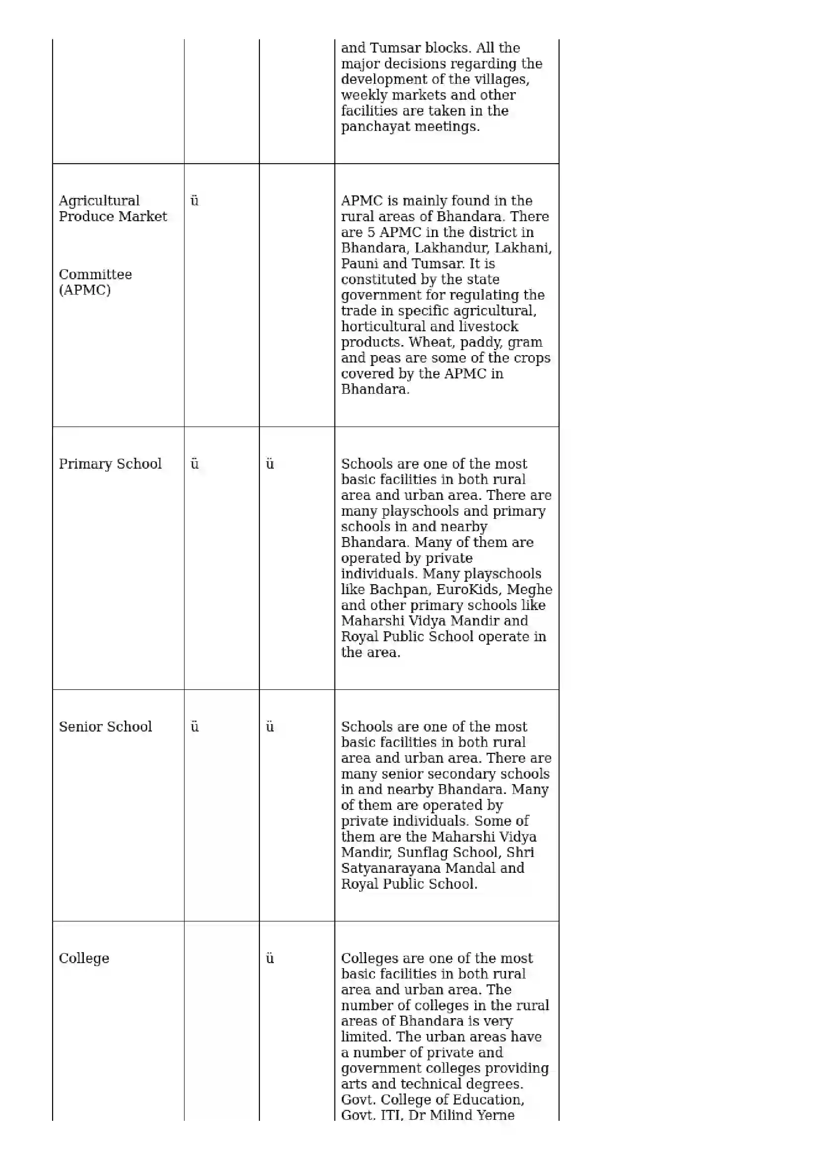 Maharashtra Board Class 10th Geography - English Medium Human Settlements Solution 7