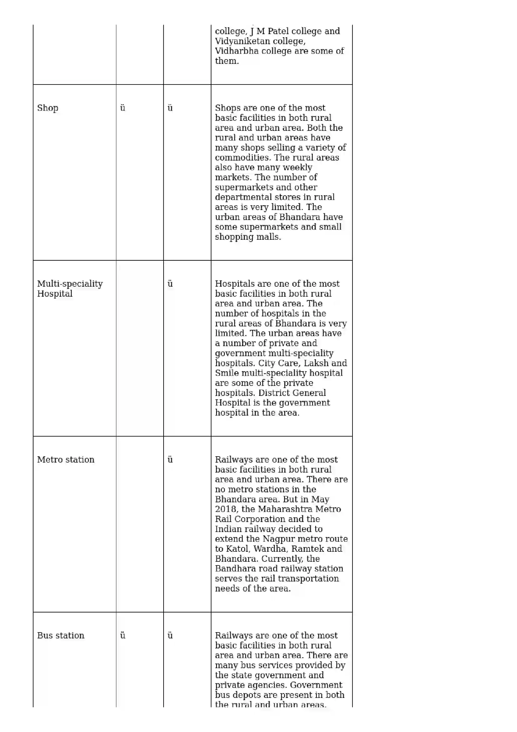 Maharashtra Board Class 10th Geography - English Medium Human Settlements Solution 8