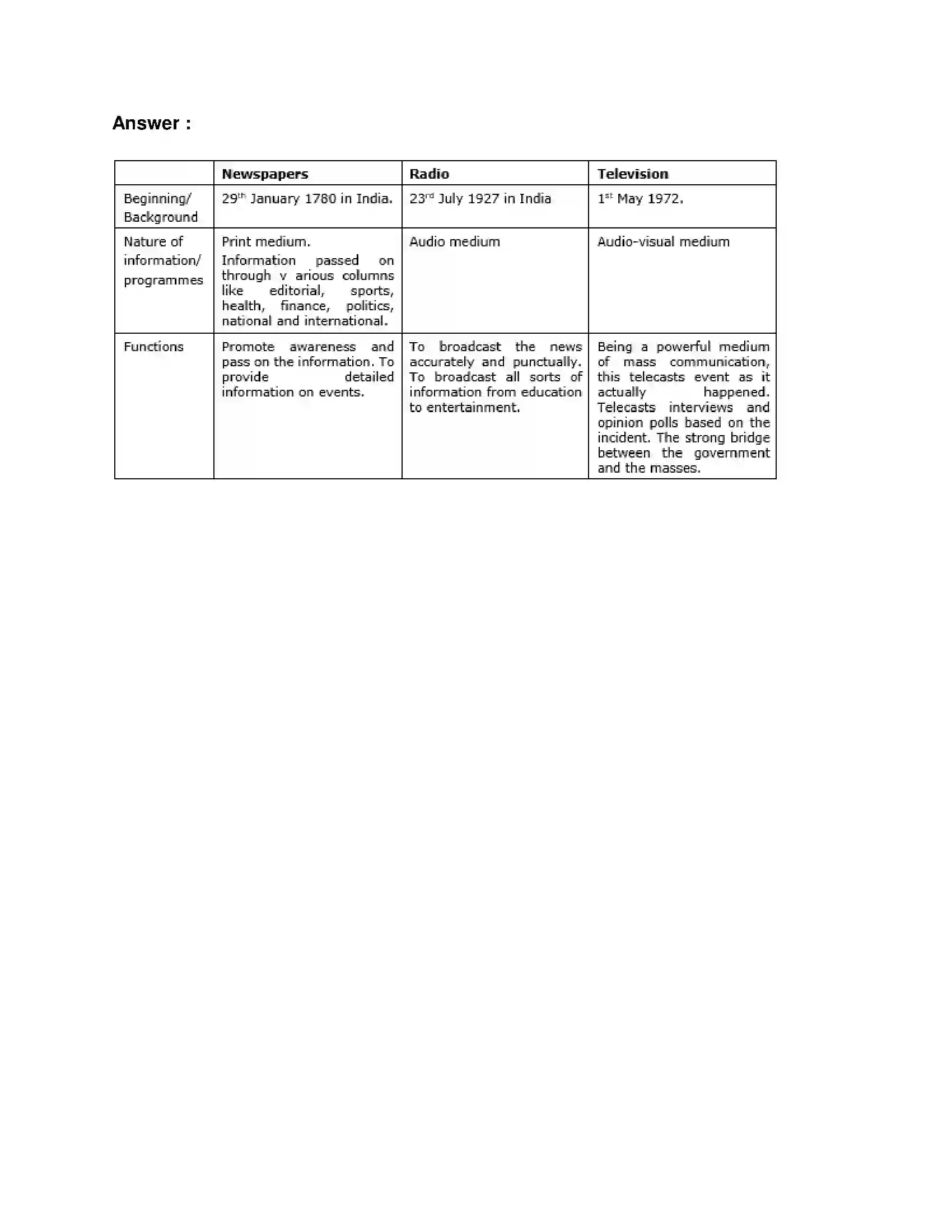 Maharashtra Board Class 10th History - English Medium Mass Media and History Solution 6