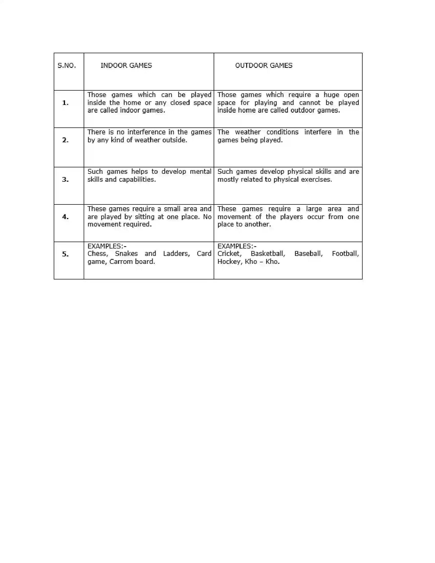 Maharashtra Board Class 10th History - English Medium Sports and History Solution 5