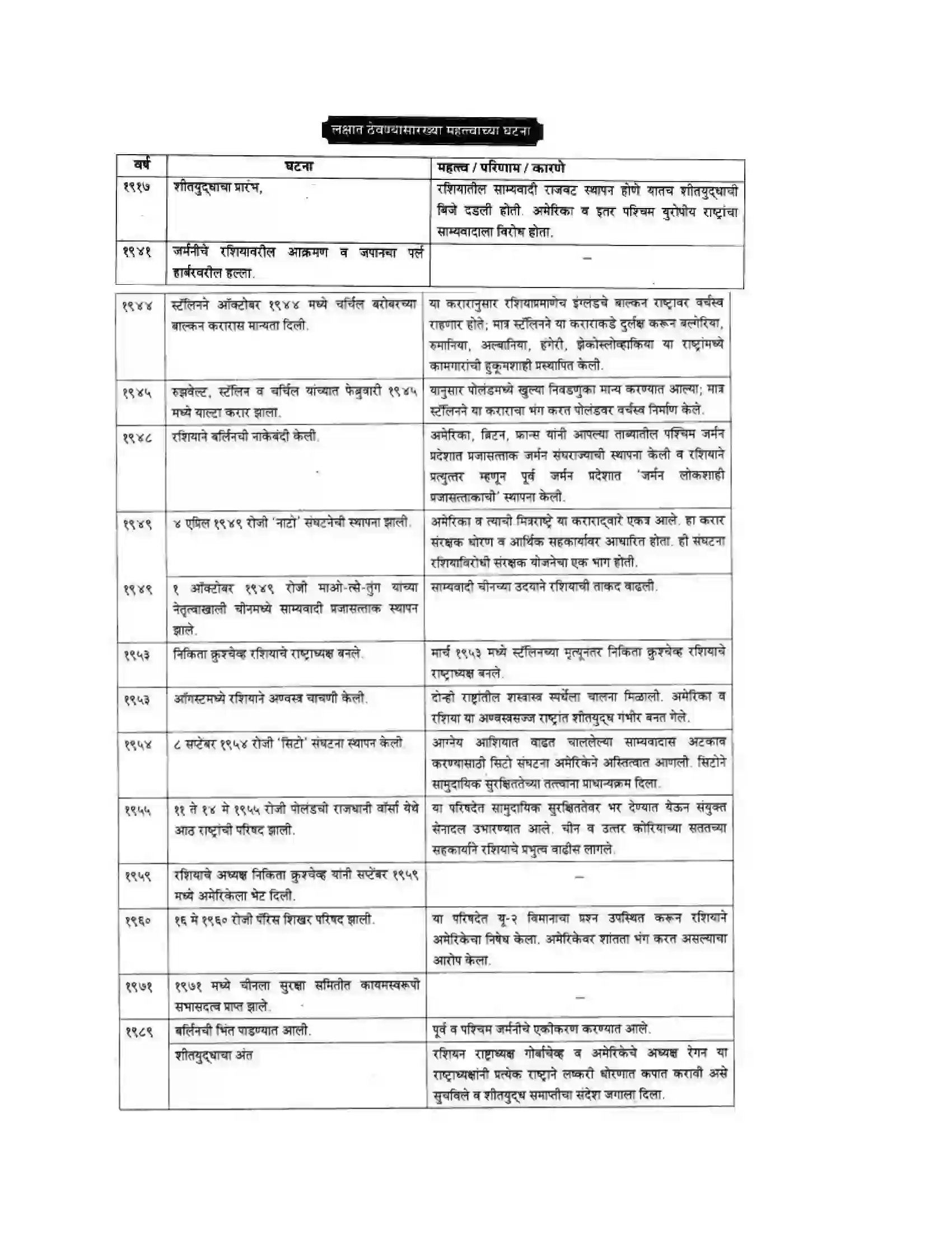 Maharashtra Board Class 10th History & Political Science - Marathi Medium दुसया महायुदधानंतरचे जगा Solution 26