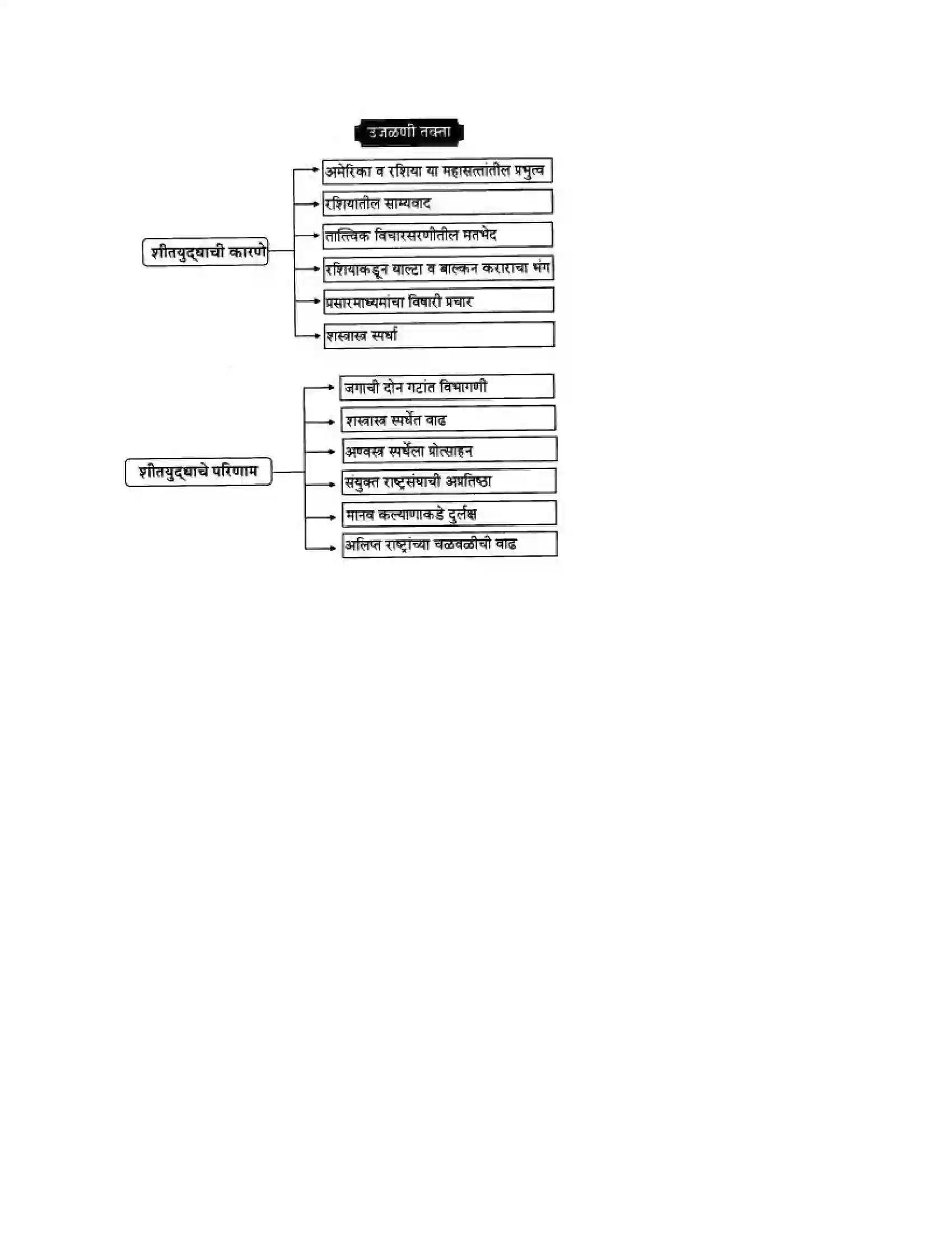 Maharashtra Board Class 10th History & Political Science - Marathi Medium दुसया महायुदधानंतरचे जगा Solution 28