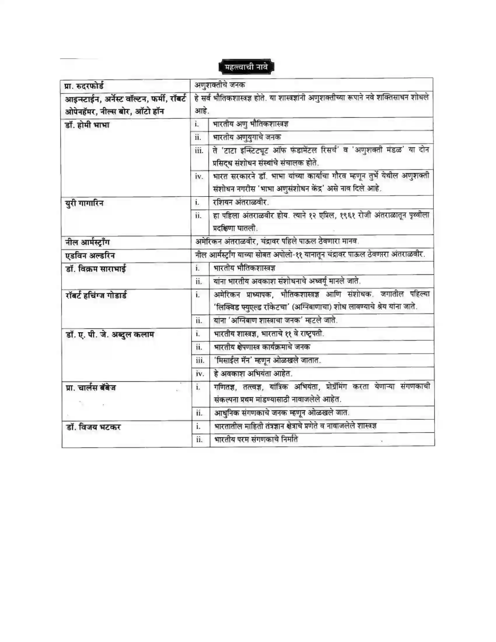 Maharashtra Board Class 10th History & Political Science - Marathi Medium दुसया महायुदधानंतरचे जगा Solution 58