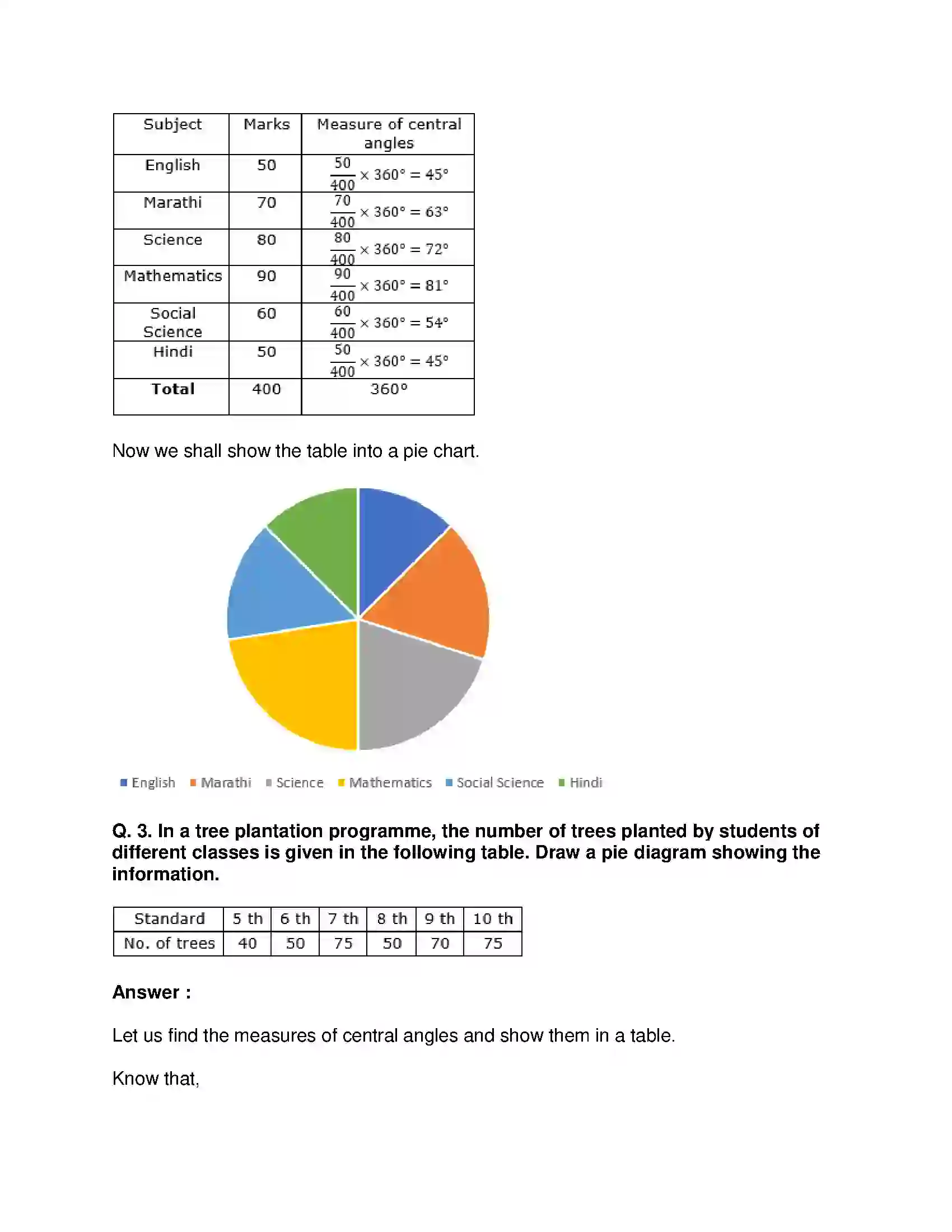 Maharashtra Board Class 10th Mathematics Part-I - English Medium Statistics Solution 23
