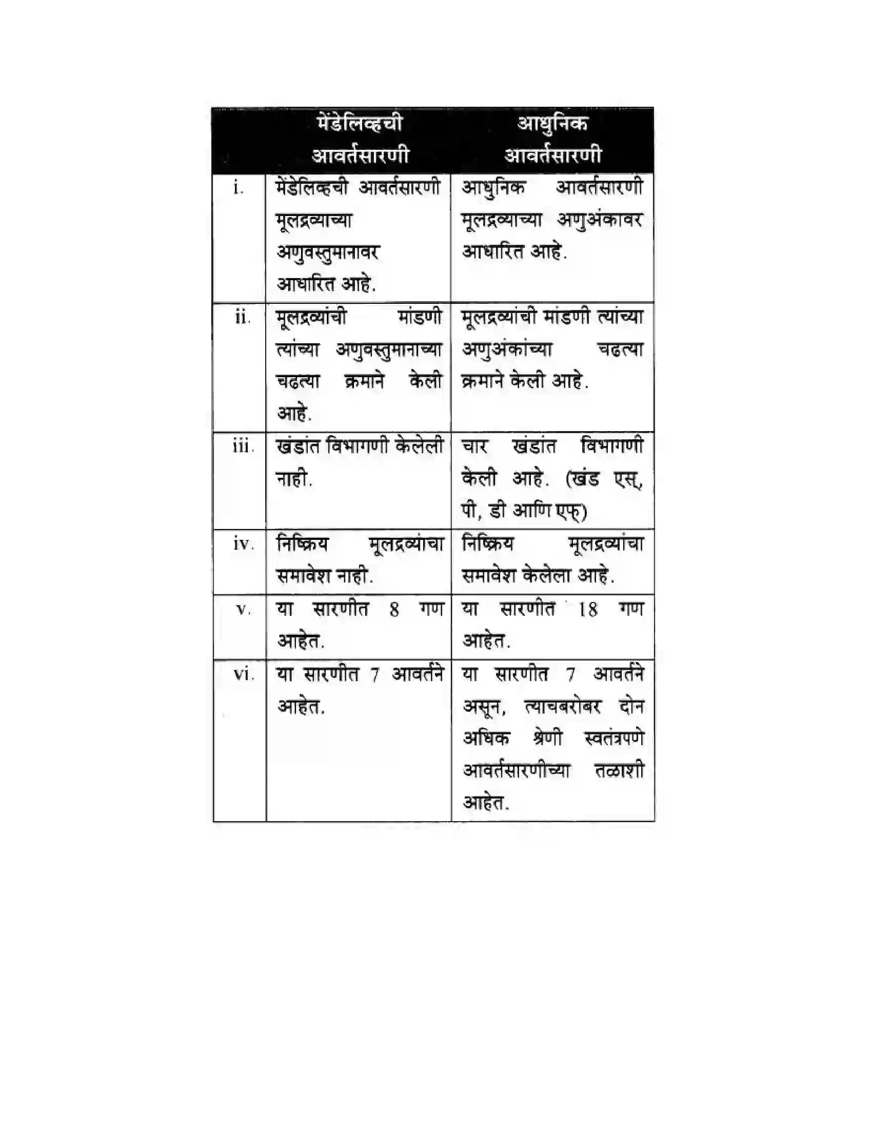 Maharashtra Board Class 10th Science & Technology - Marathi Medium School of Elements Solution 29