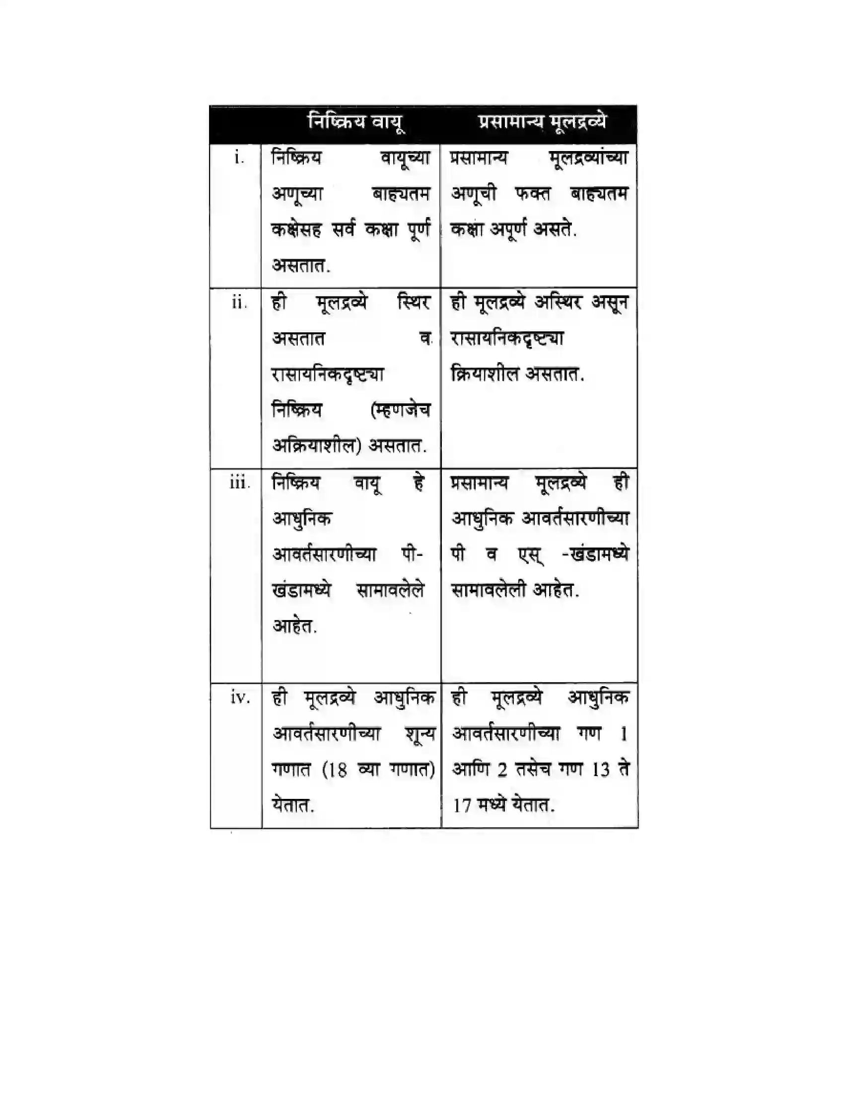 Maharashtra Board Class 10th Science & Technology - Marathi Medium School of Elements Solution 31