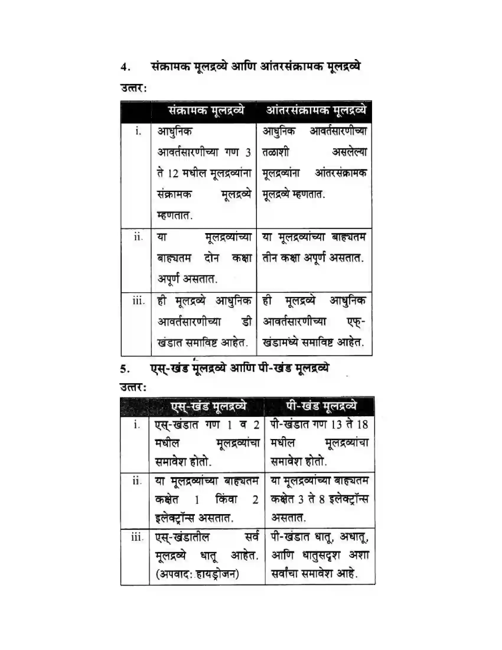 Maharashtra Board Class 10th Science & Technology - Marathi Medium School of Elements Solution 32