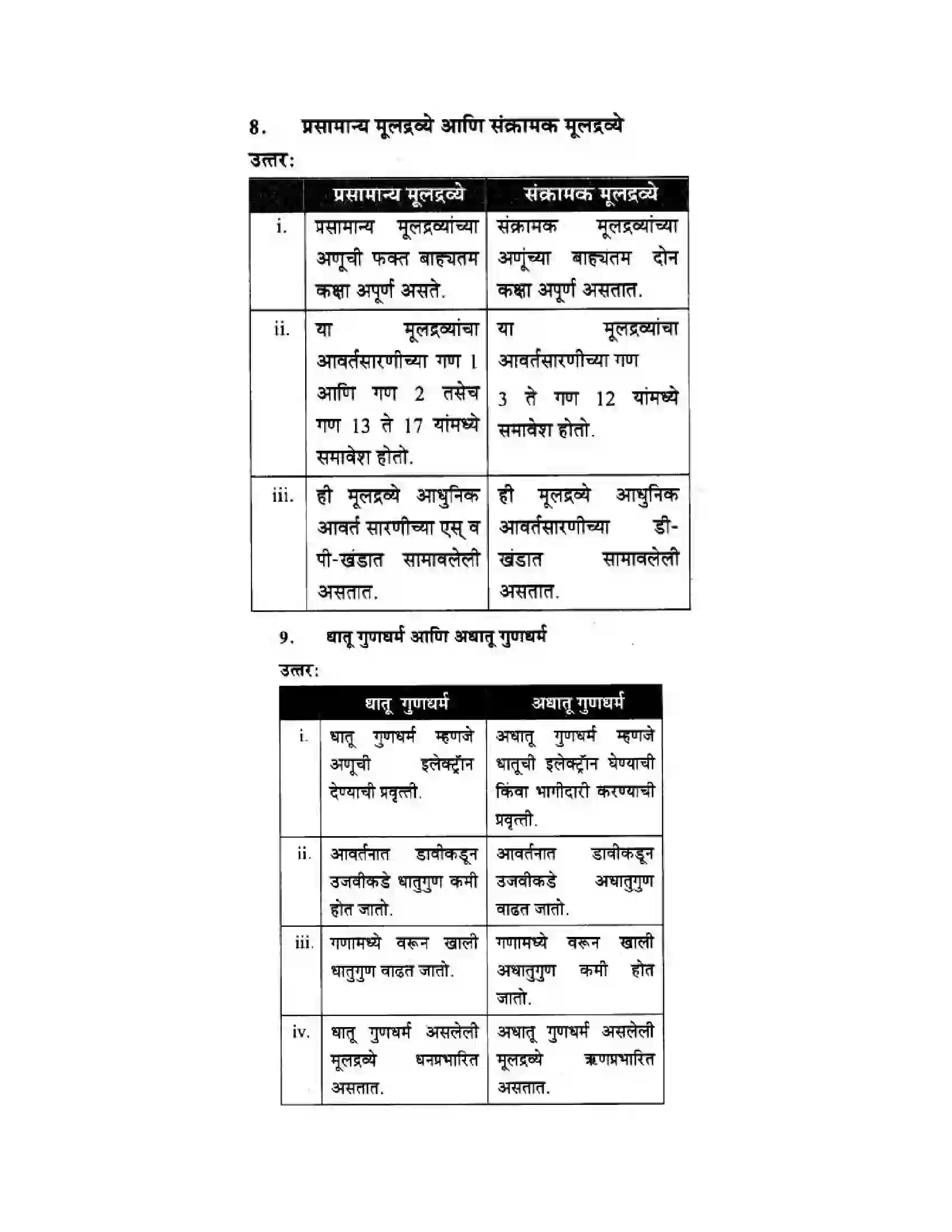 Maharashtra Board Class 10th Science & Technology - Marathi Medium School of Elements Solution 34